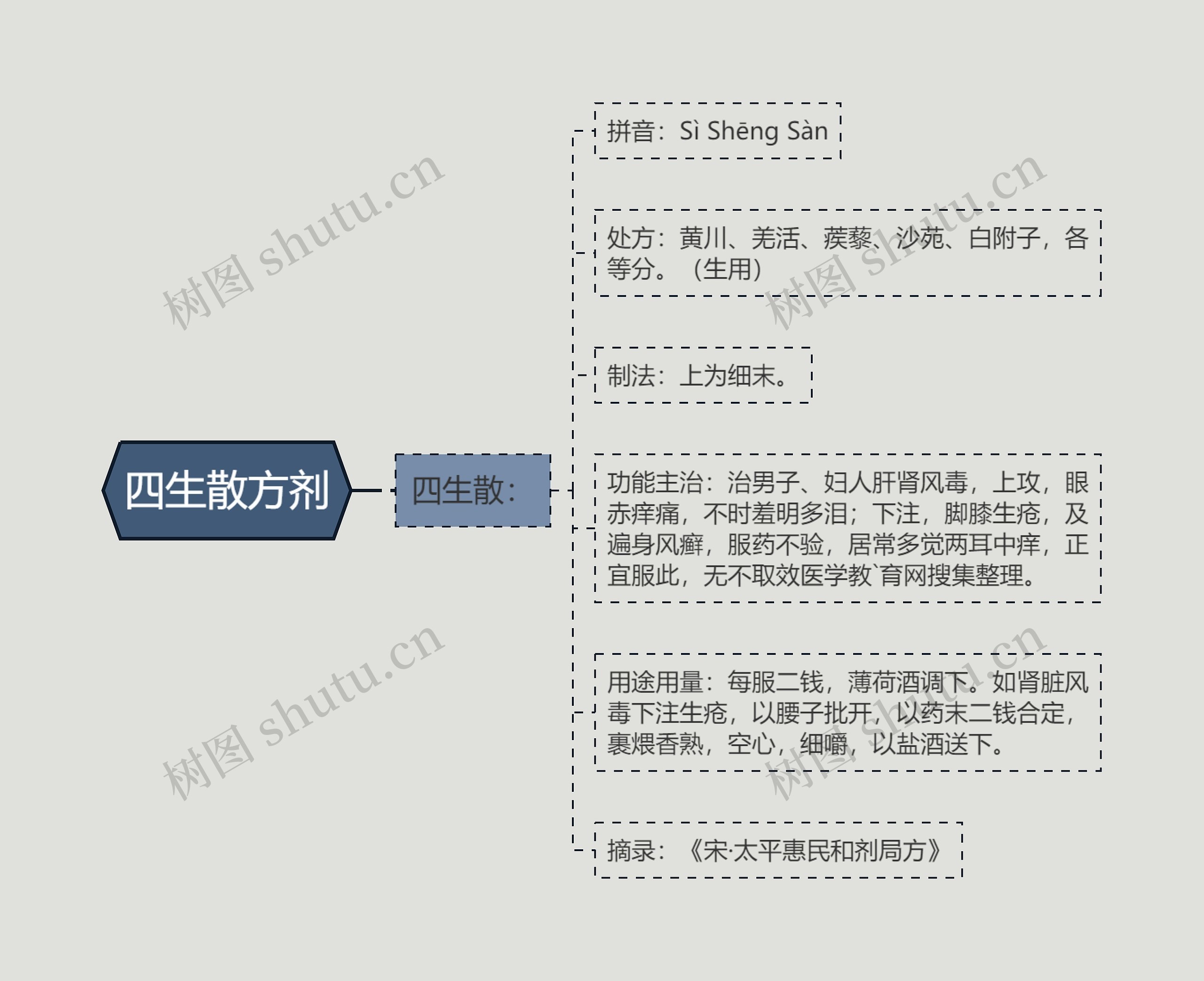 四生散方剂 四生散方剂