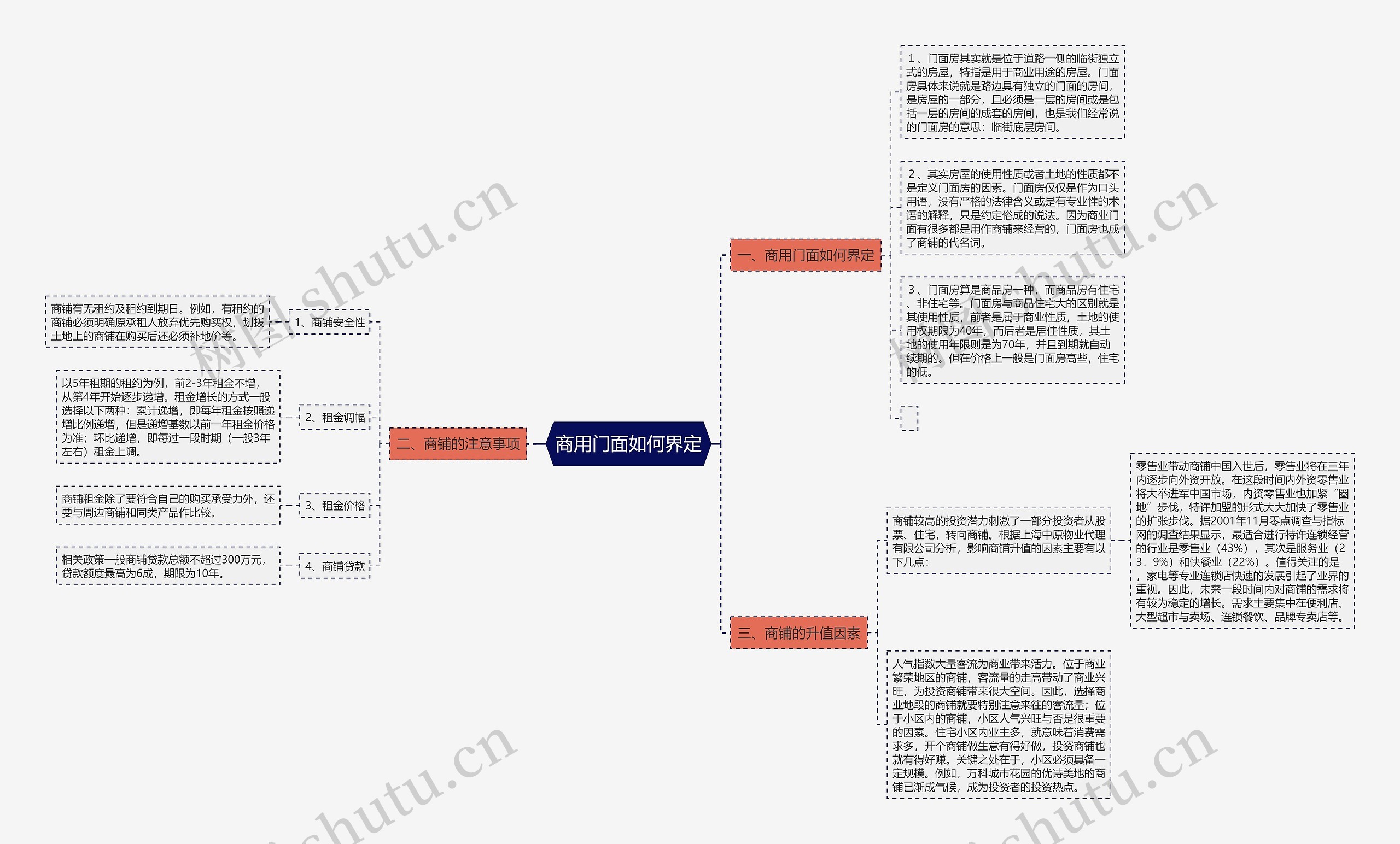 商用门面如何界定思维导图