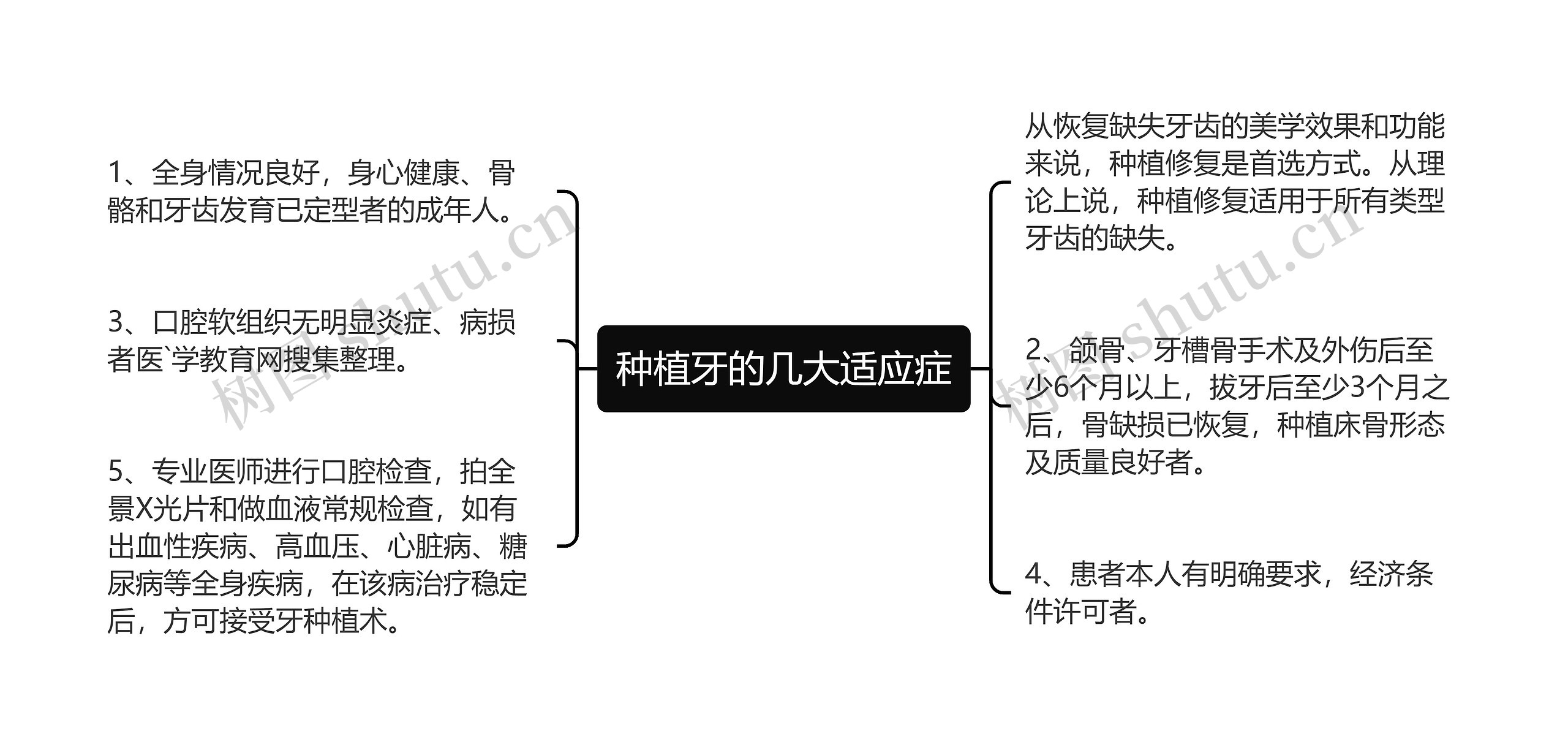 种植牙的几大适应症思维导图