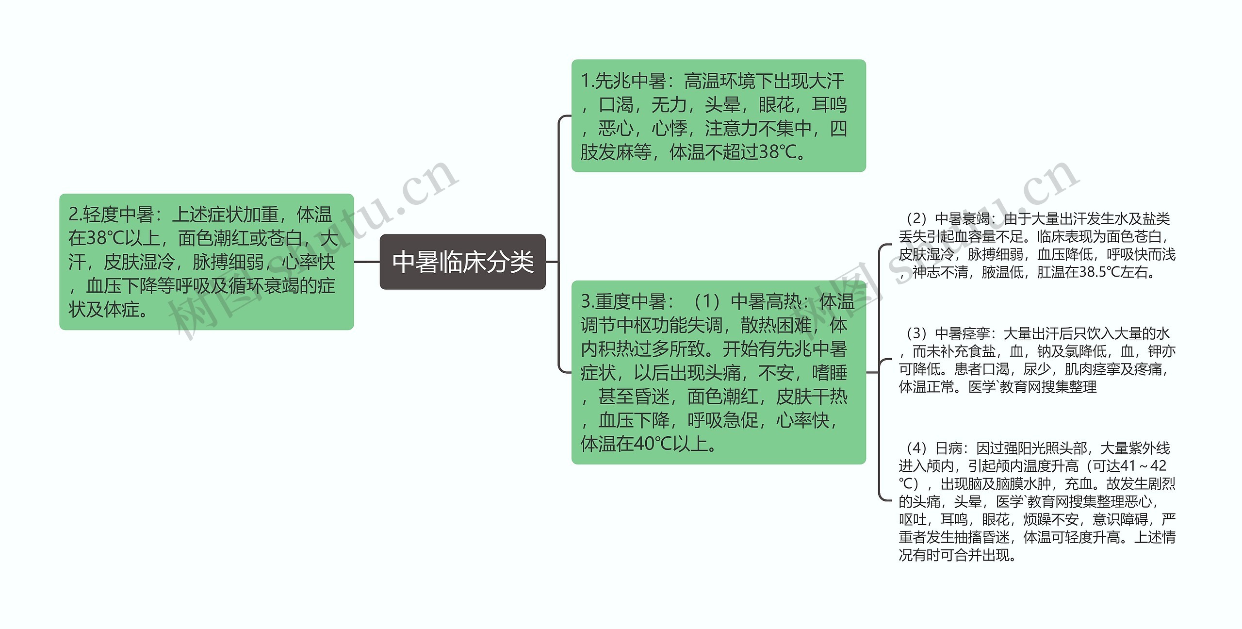 中暑临床分类思维导图