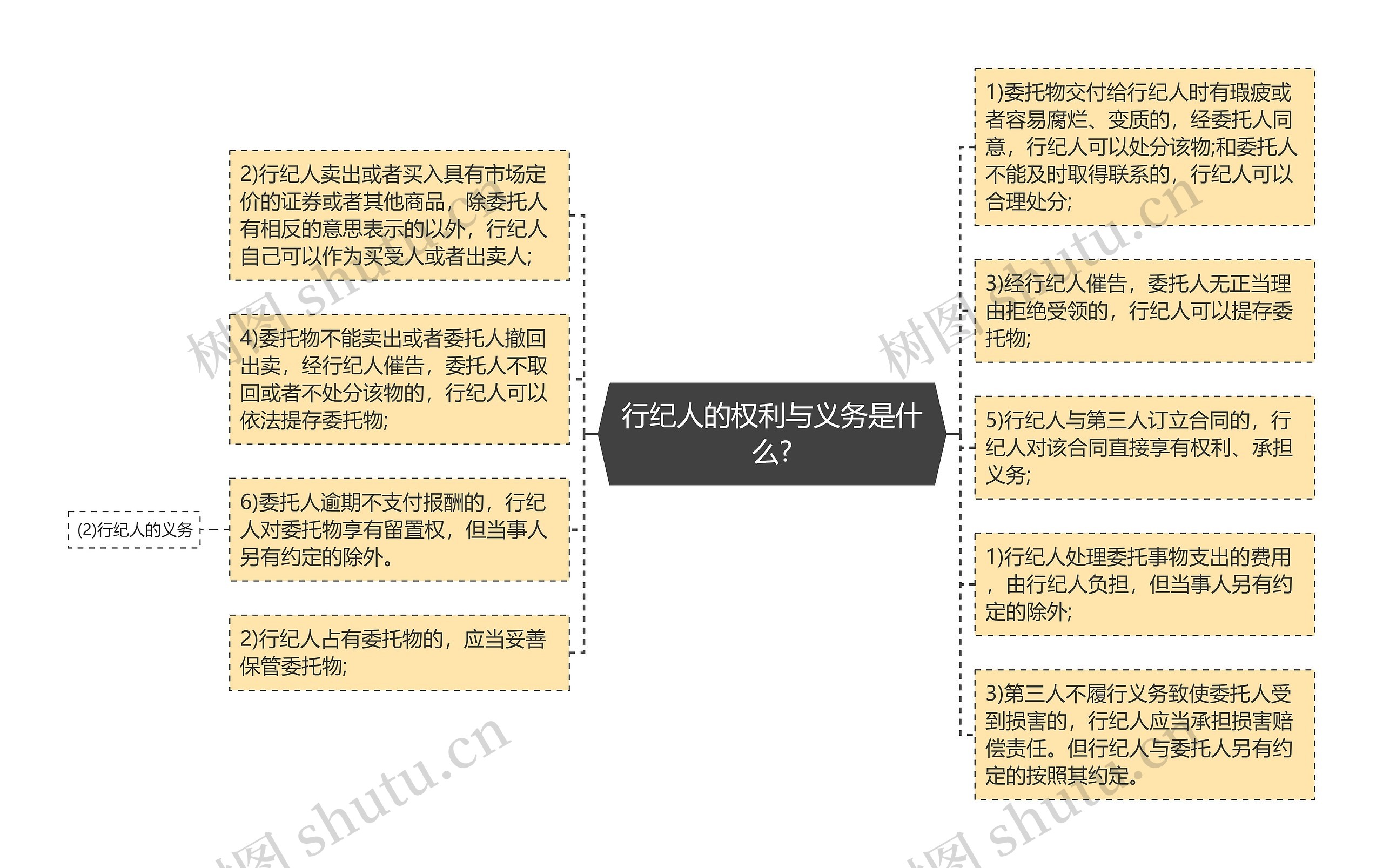 行纪人的权利与义务是什么?