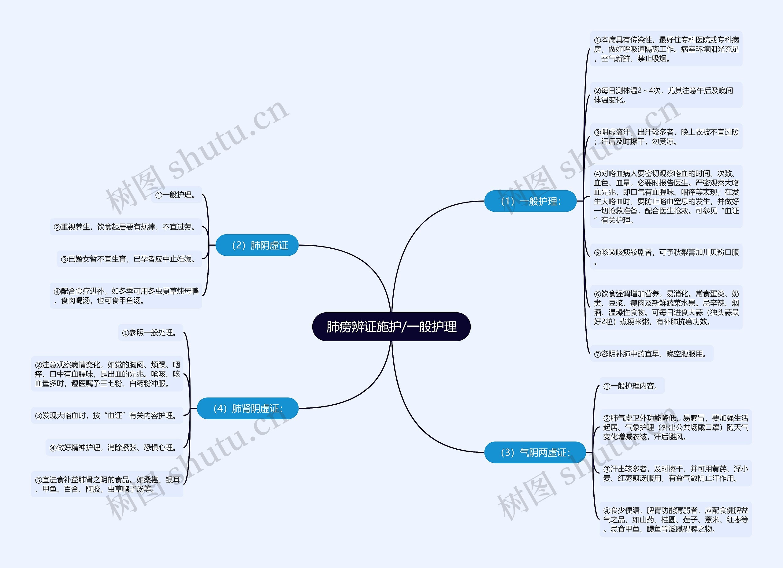 肺痨辨证施护/一般护理思维导图高清图 肺痨辨证施护/一般护理思维导图