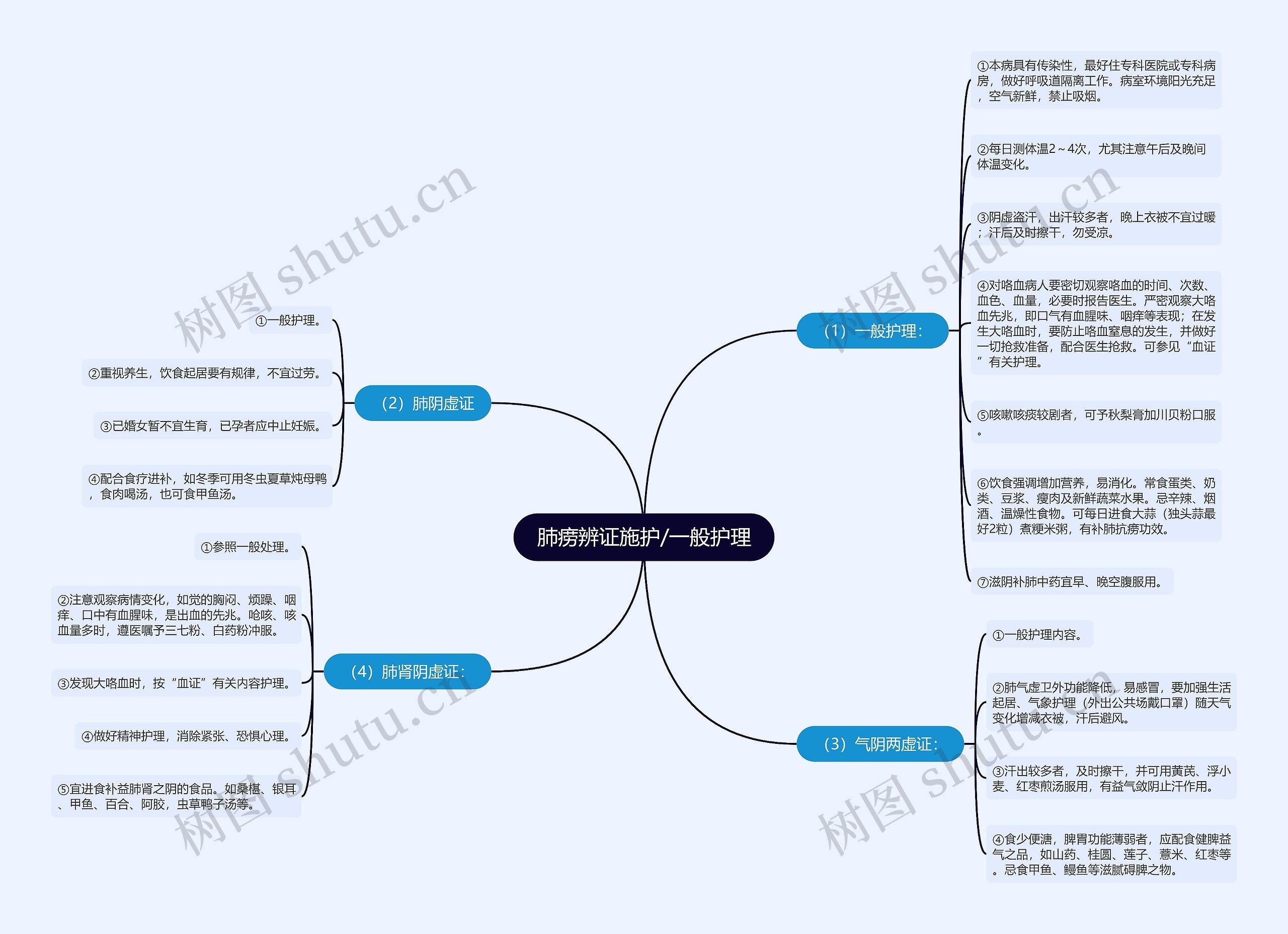 肺痨辨证施护/一般护理思维导图