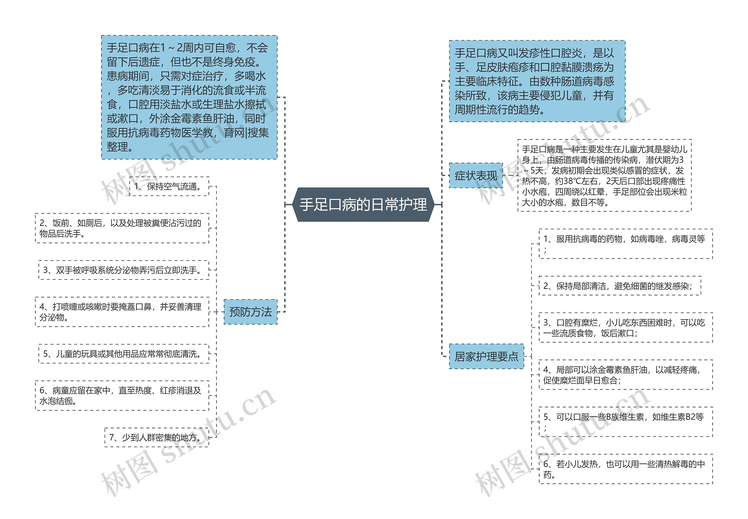 手足口病的日常护理思维导图