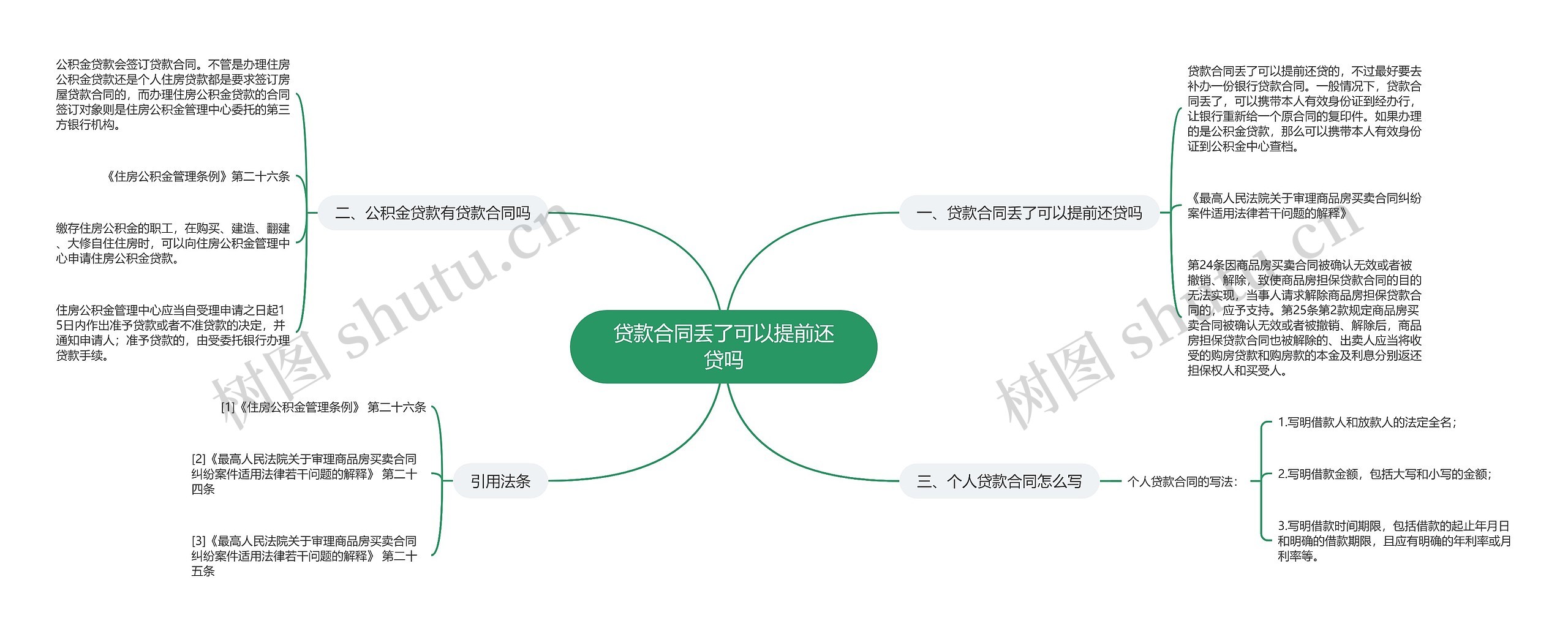 贷款合同丢了可以提前还贷吗思维导图