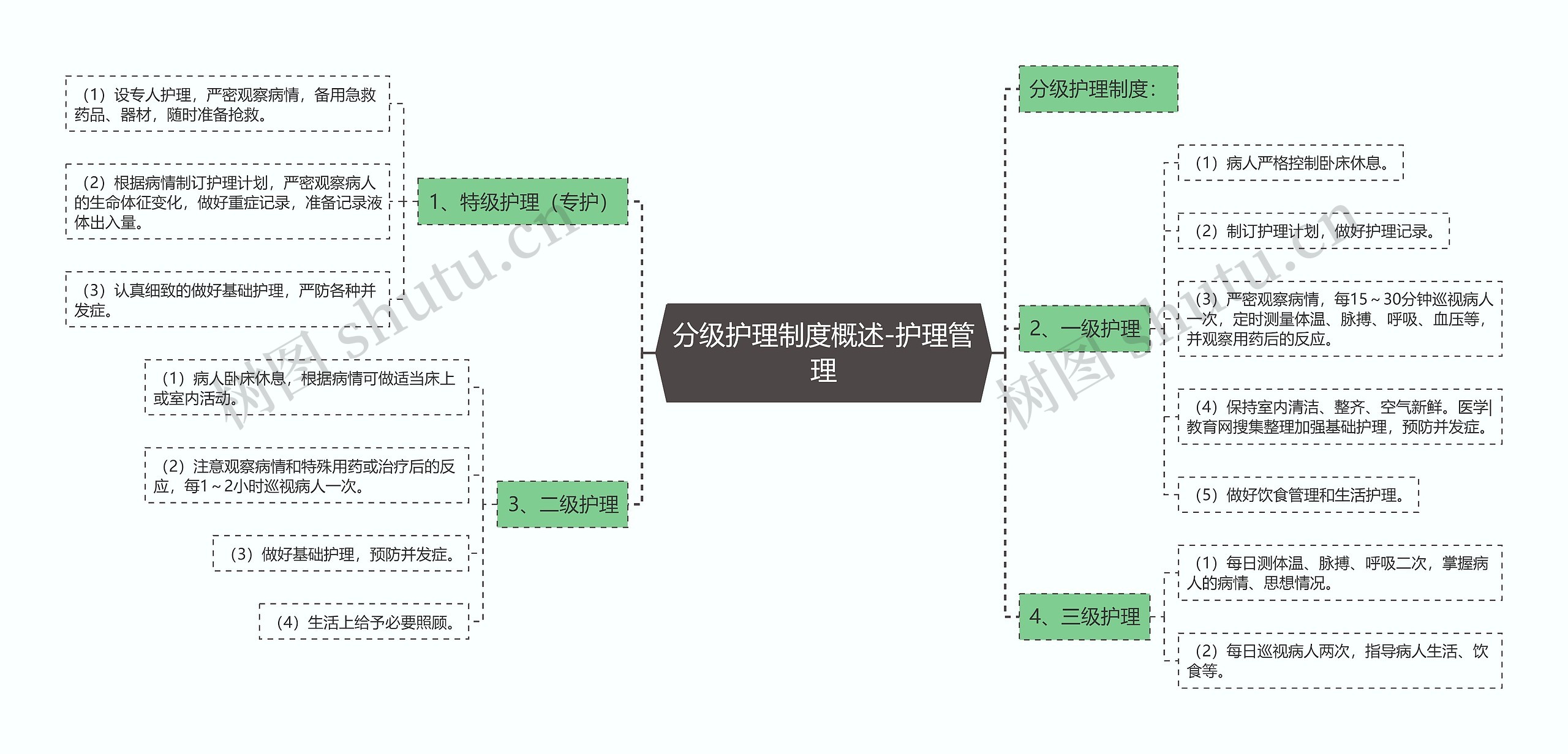 分级护理制度概述-护理管理