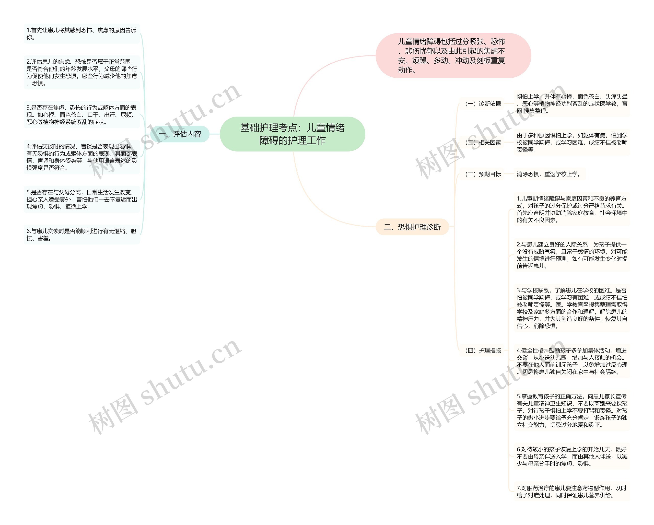 基础护理考点：儿童情绪障碍的护理工作思维导图