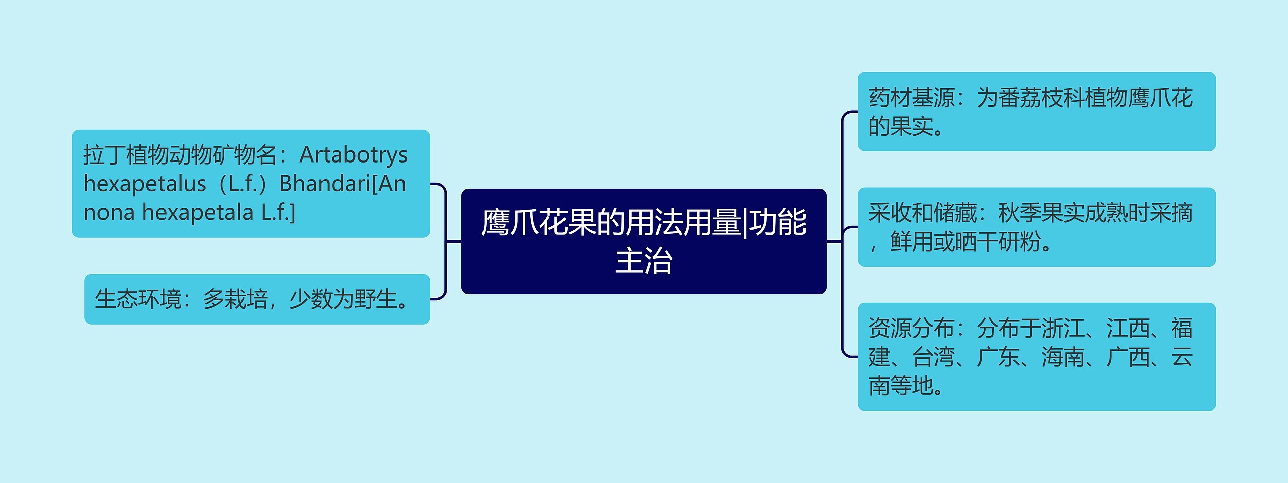 鹰爪花果的用法用量|功能主治思维导图