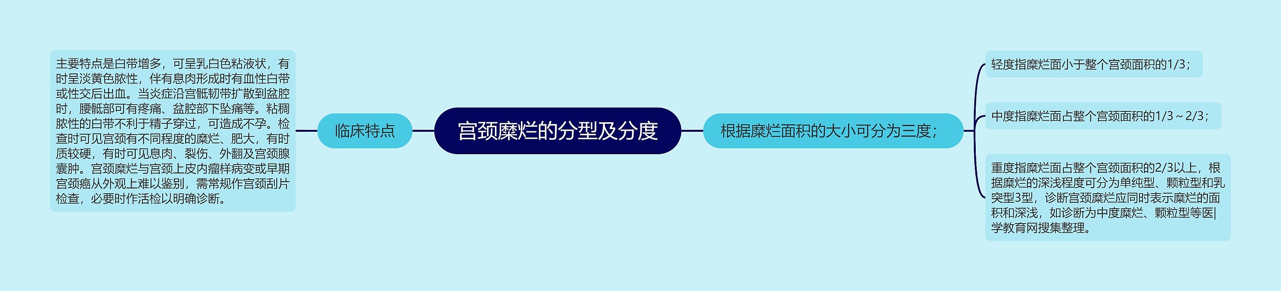 宫颈糜烂的分型及分度思维导图