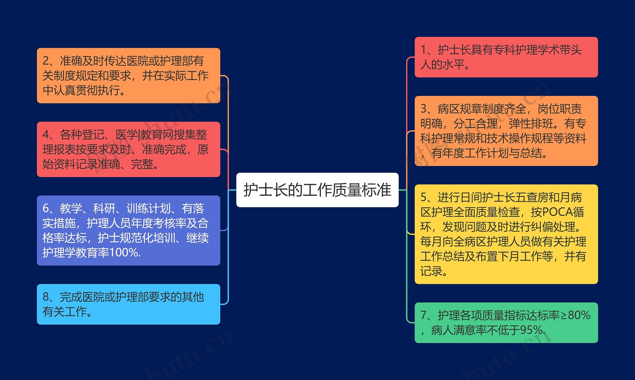 护士长的工作质量标准思维导图