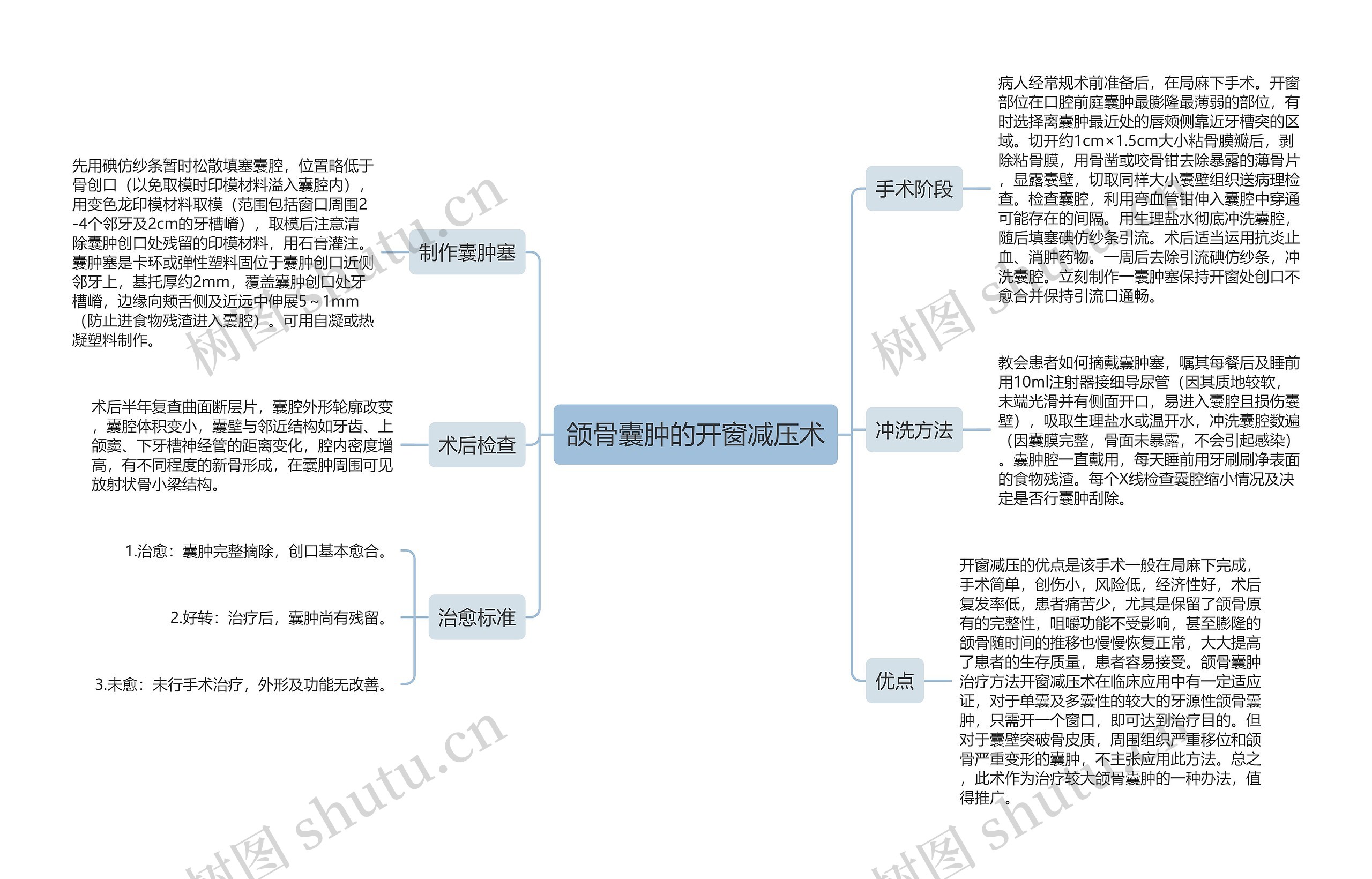 颌骨囊肿的开窗减压术