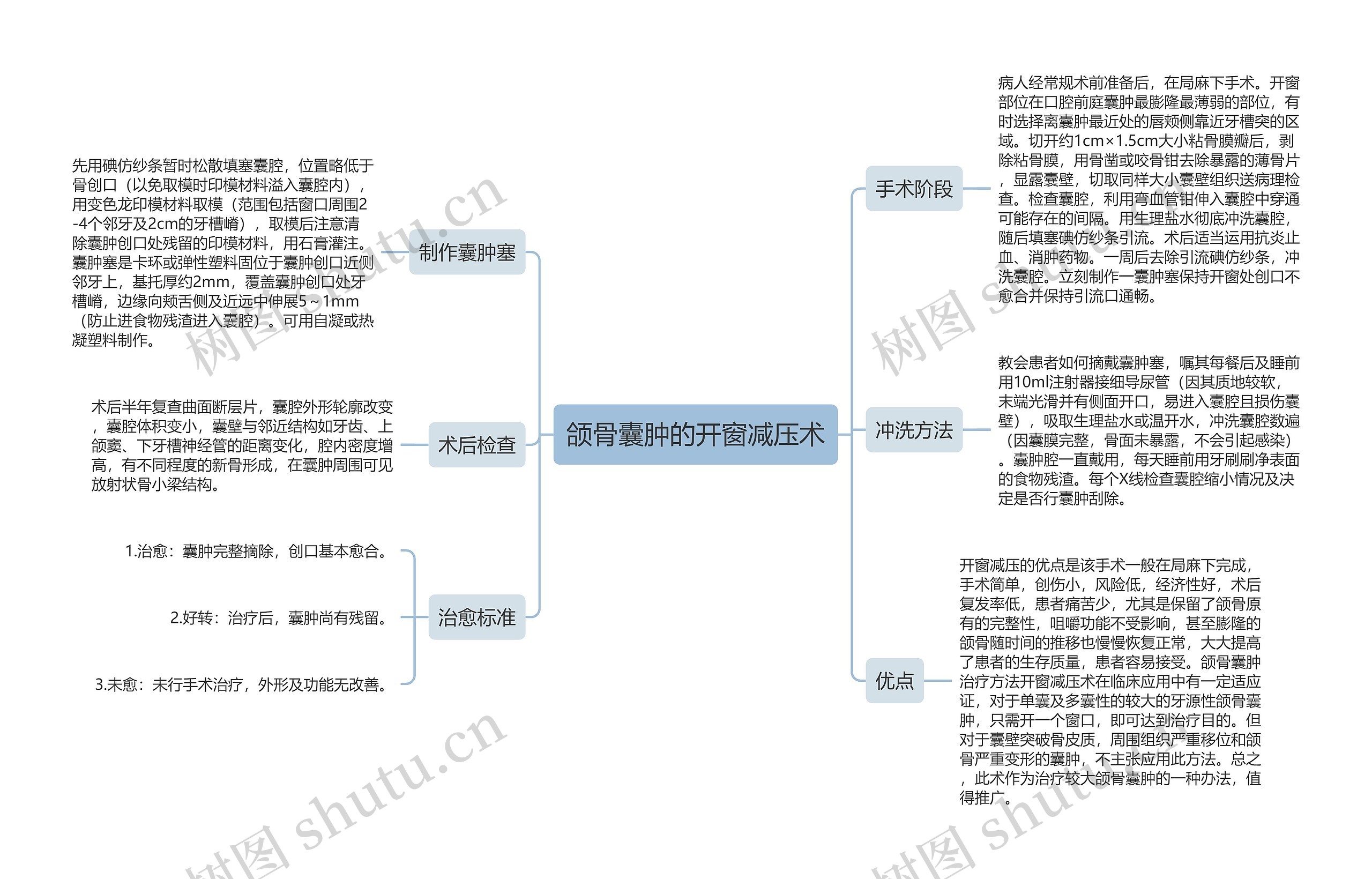 颌骨囊肿的开窗减压术 颌骨囊肿的开窗减压术