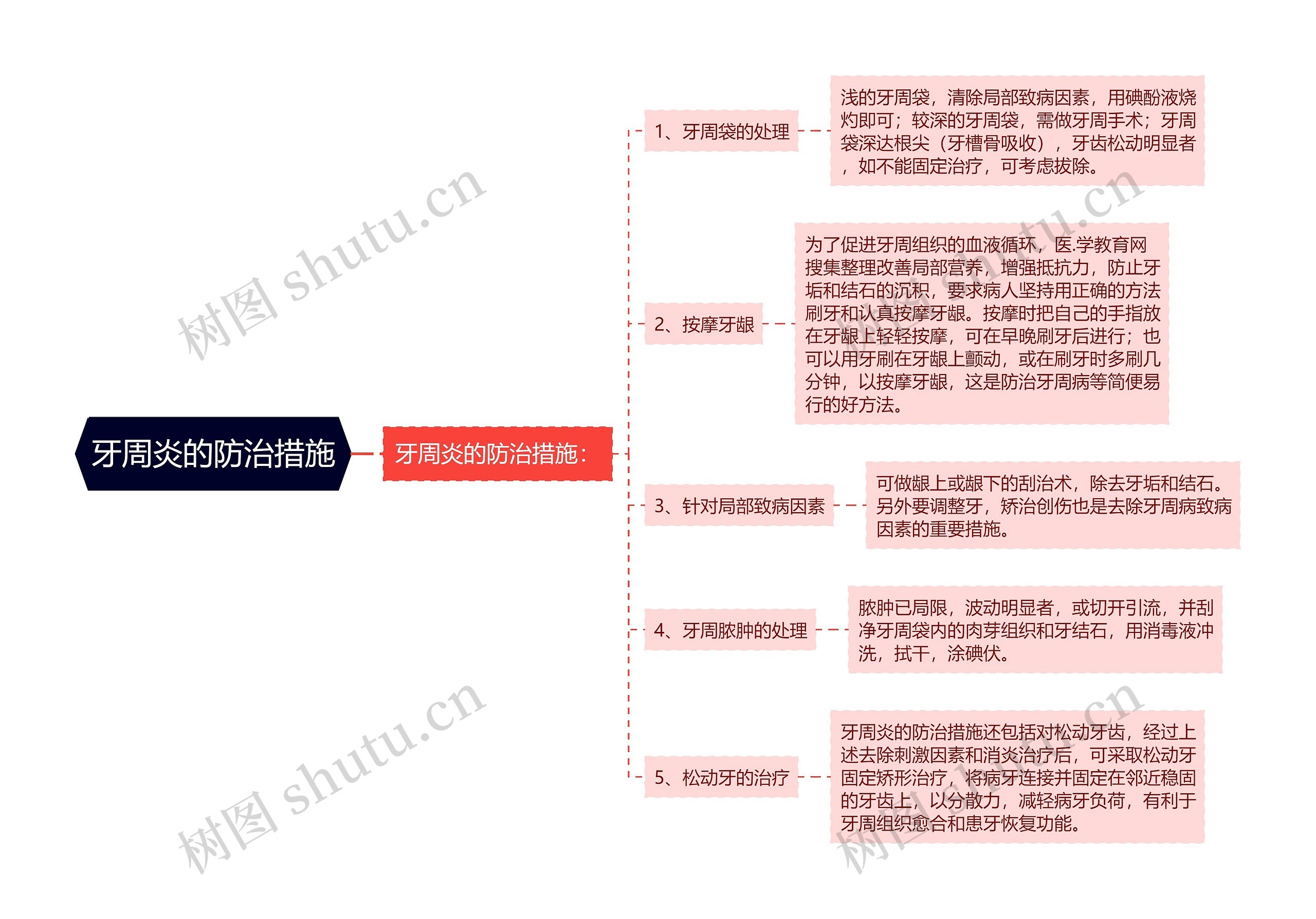 牙周炎的防治措施思维导图