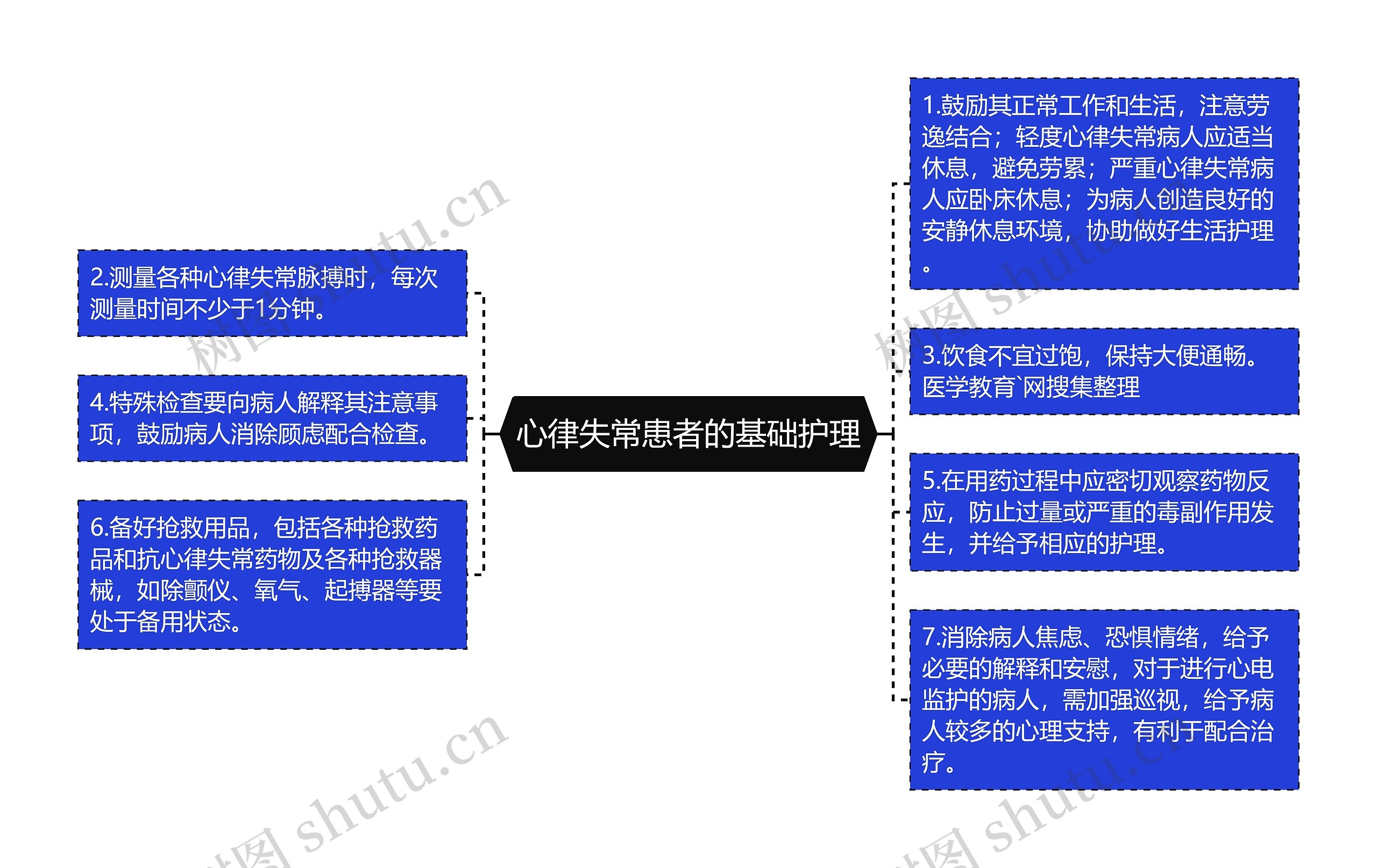 心律失常患者的基础护理思维导图