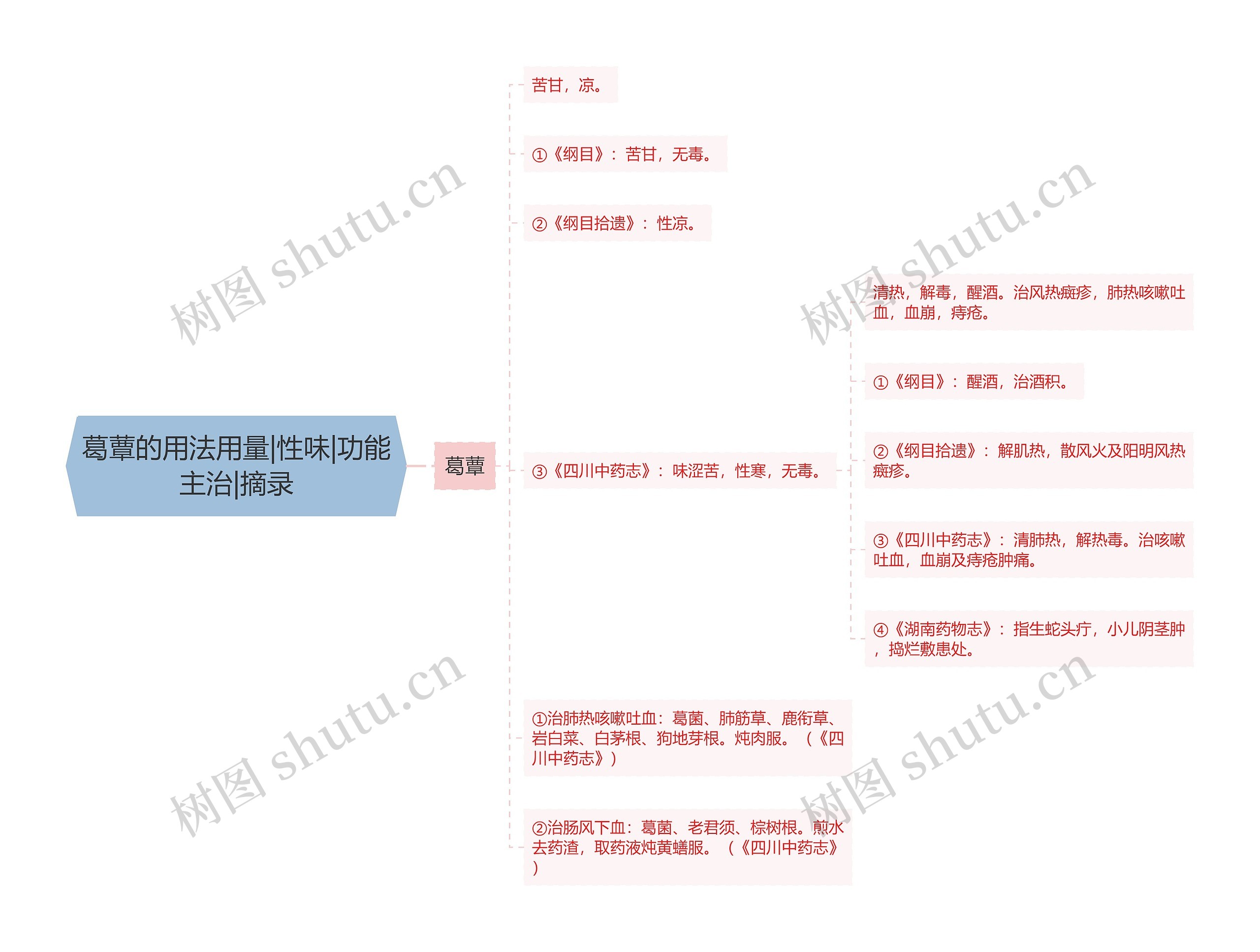 葛蕈的用法用量|性味|功能主治|摘录思维导图