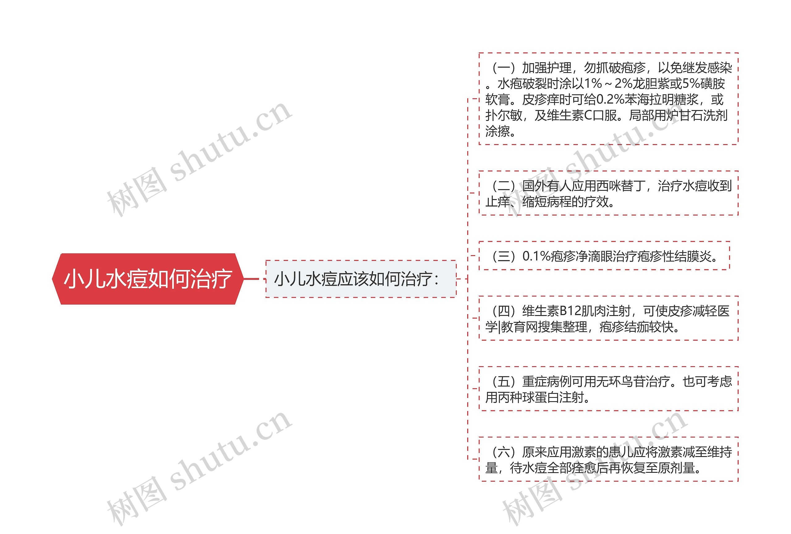 小儿水痘如何治疗思维导图