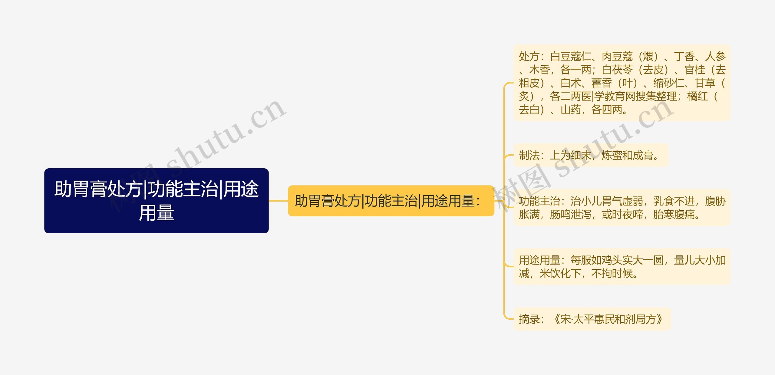 助胃膏处方|功能主治|用途用量思维导图