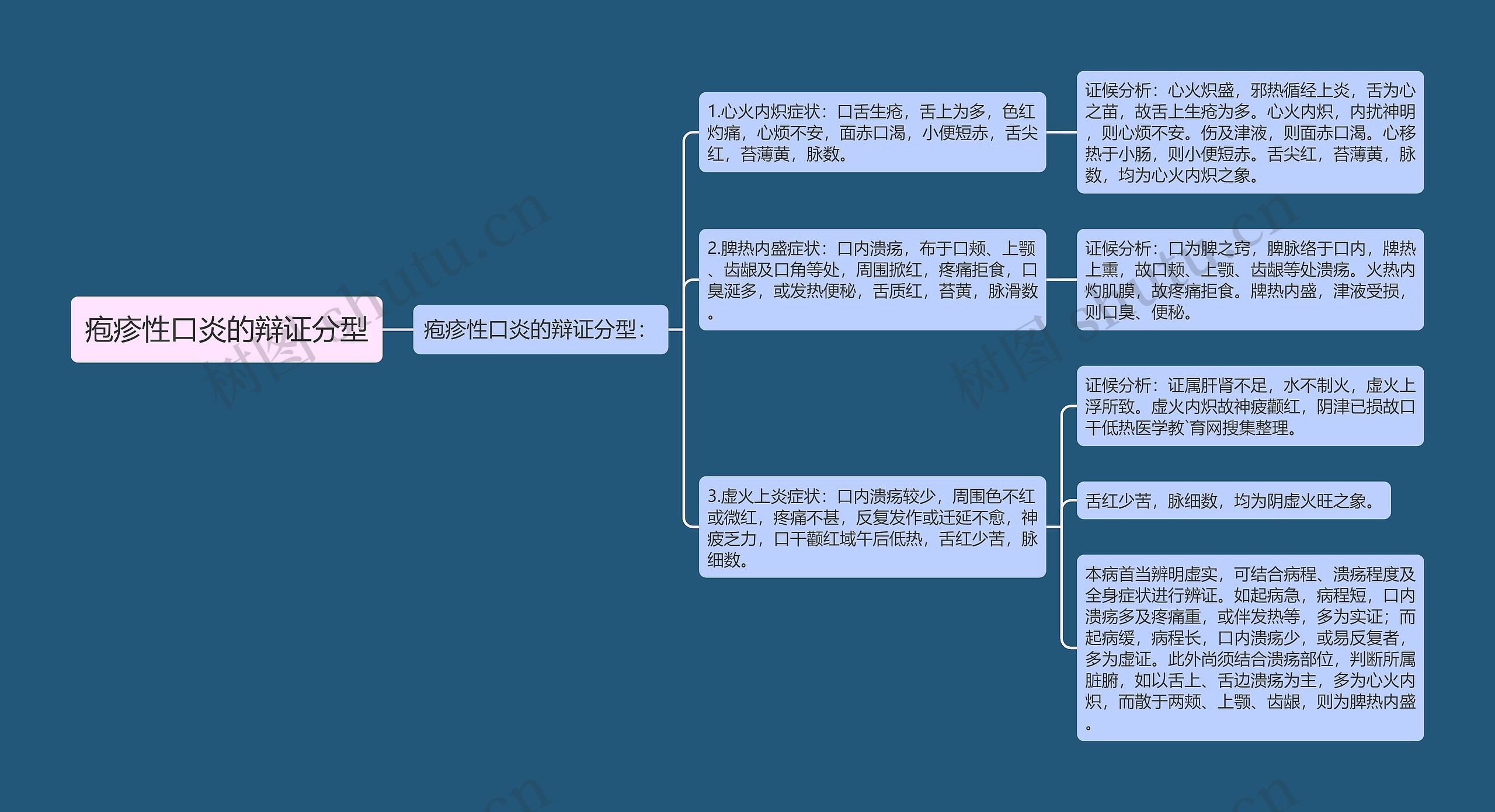 疱疹性口炎的辩证分型思维导图