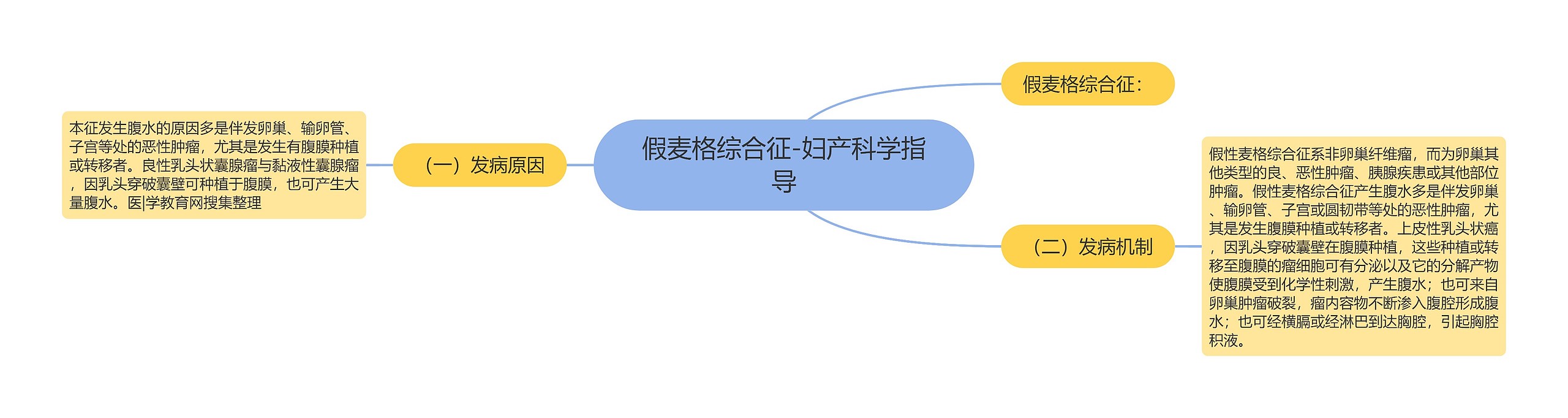 假麦格综合征-妇产科学指导