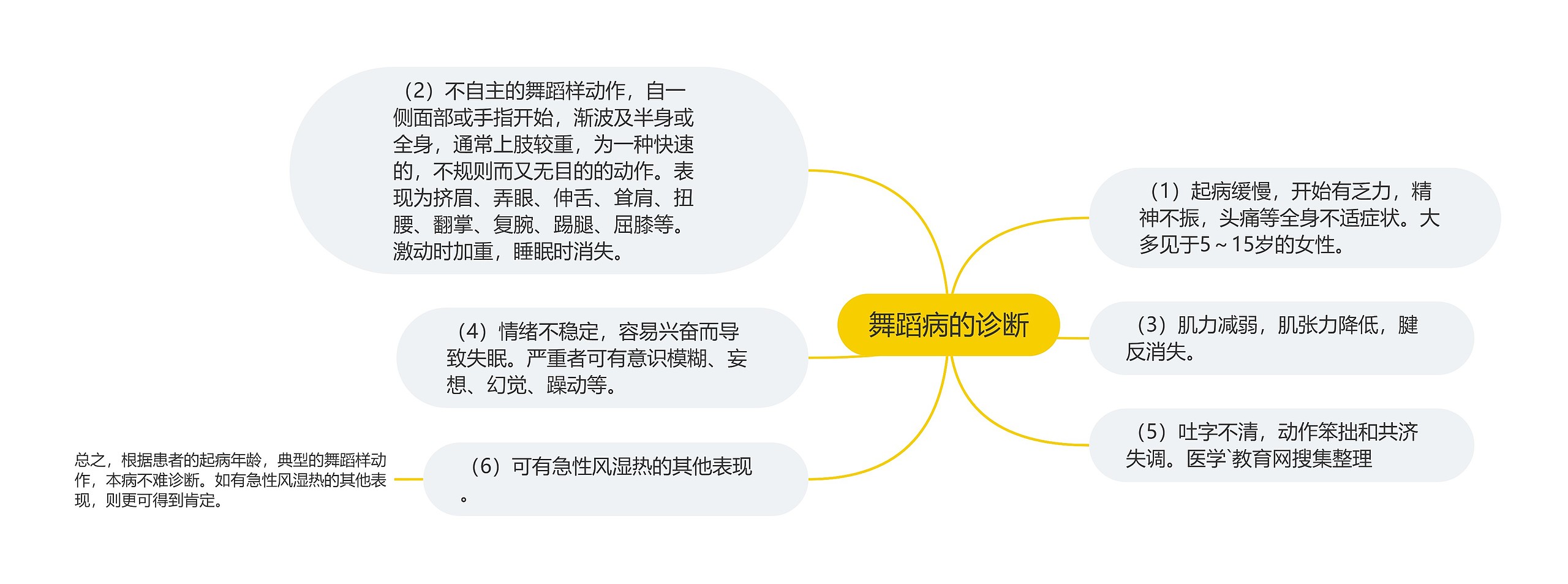 舞蹈病的诊断 舞蹈病的诊断