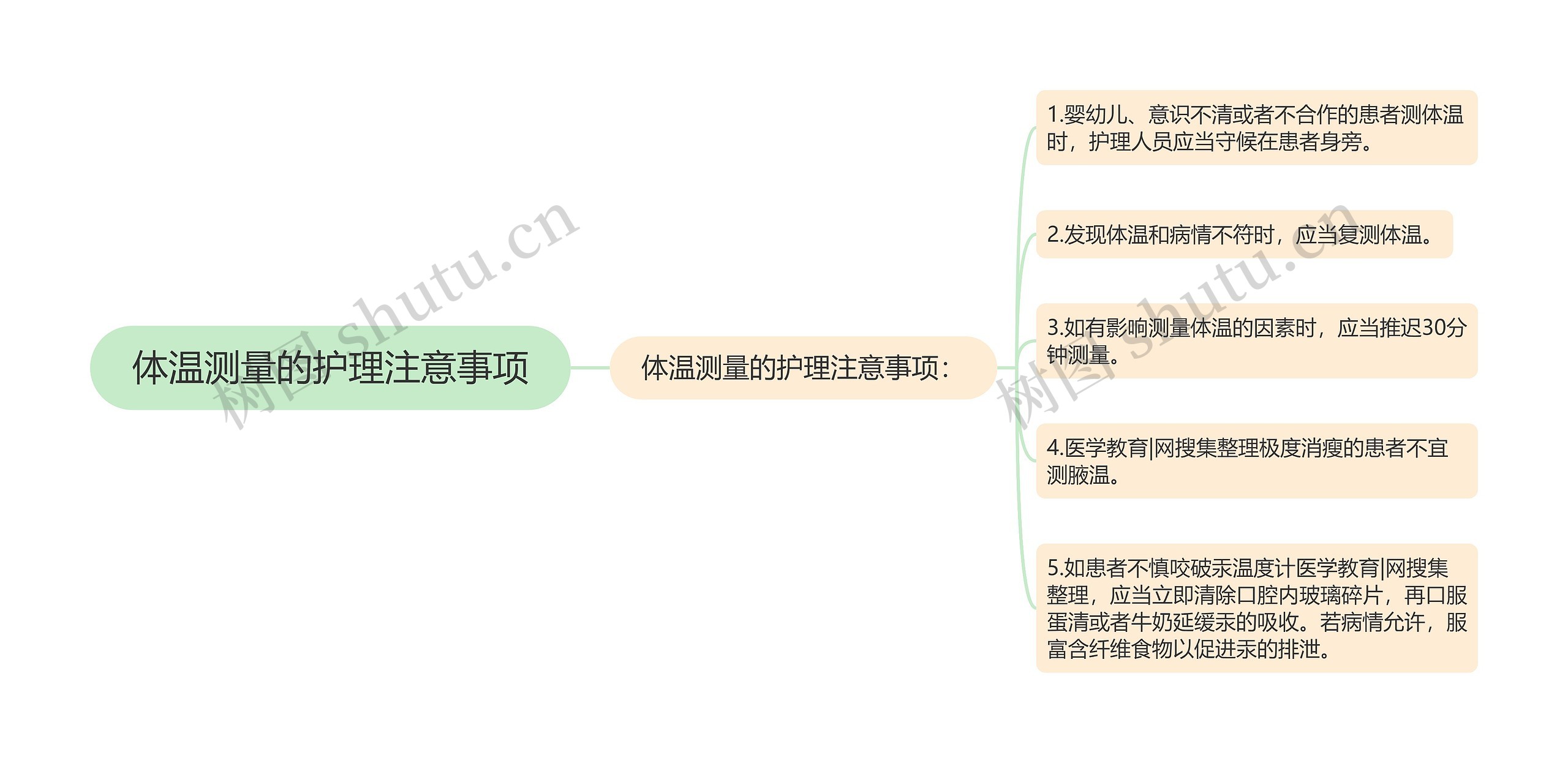 体温测量的护理注意事项思维导图