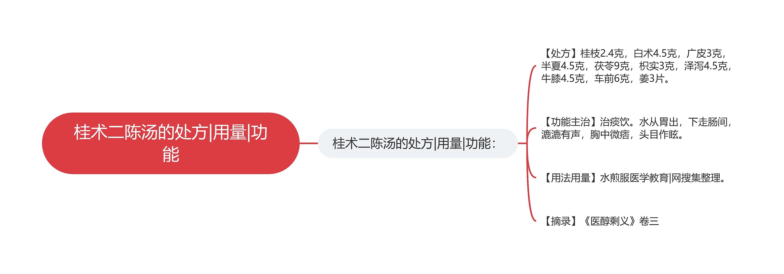 桂术二陈汤的处方|用量|功能 桂术二陈汤的处方|用量|功能