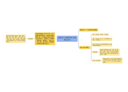 疲劳乏力/虚弱体质/中医养生方法