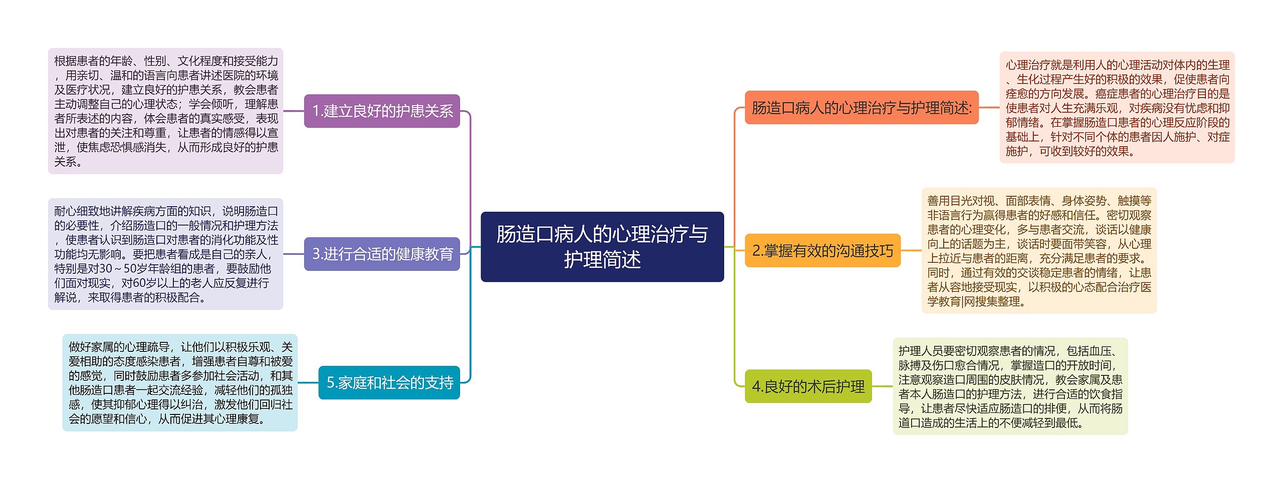 肠造口病人的心理治疗与护理简述思维导图