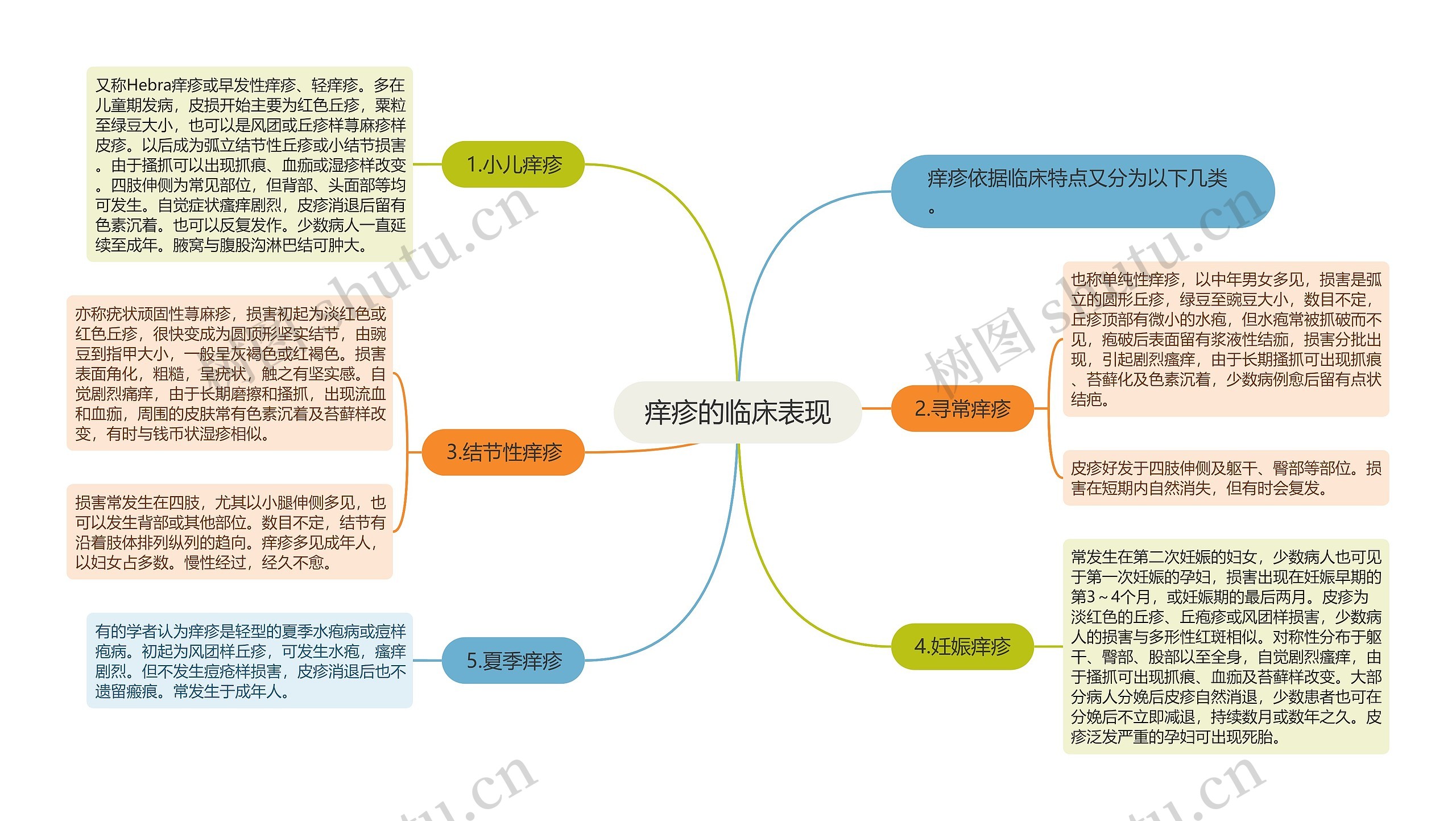 痒疹的临床表现思维导图