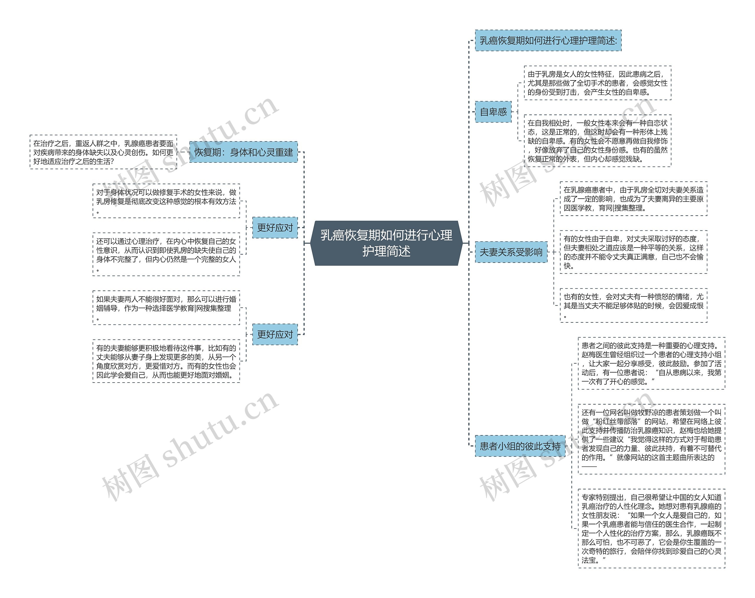 乳癌恢复期如何进行心理护理简述思维导图