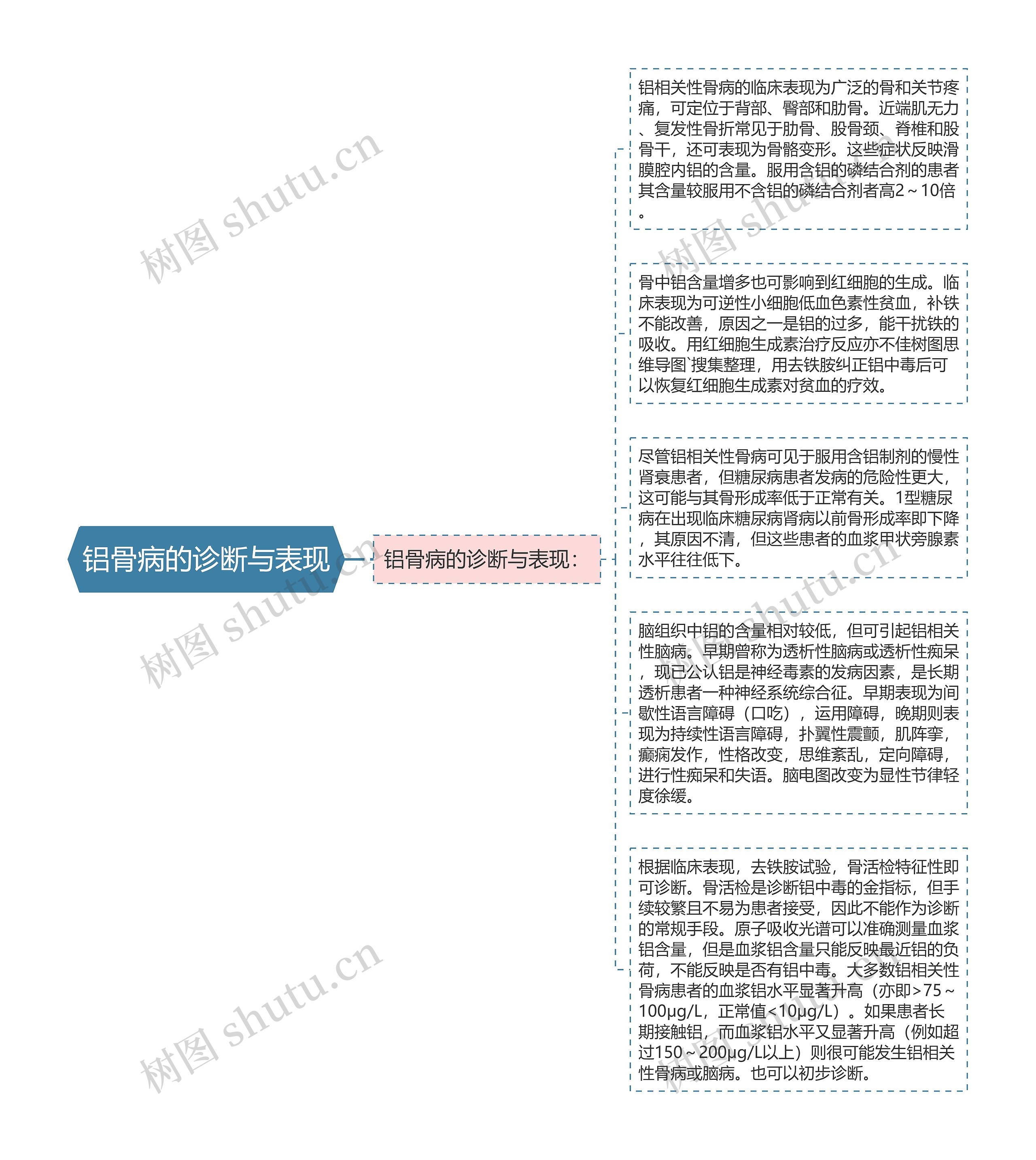 铝骨病的诊断与表现思维导图