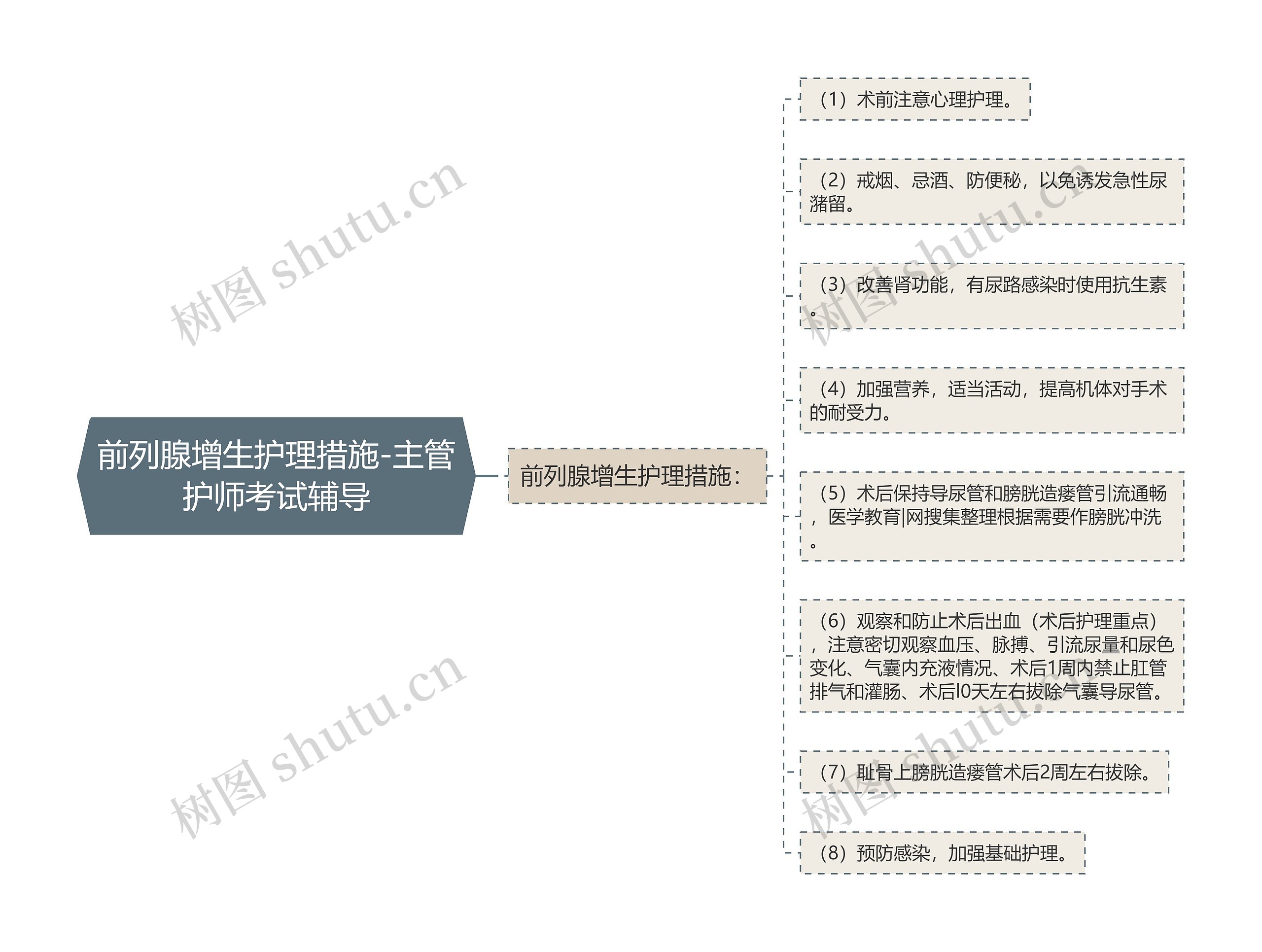 前列腺增生护理措施-主管护师考试辅导思维导图