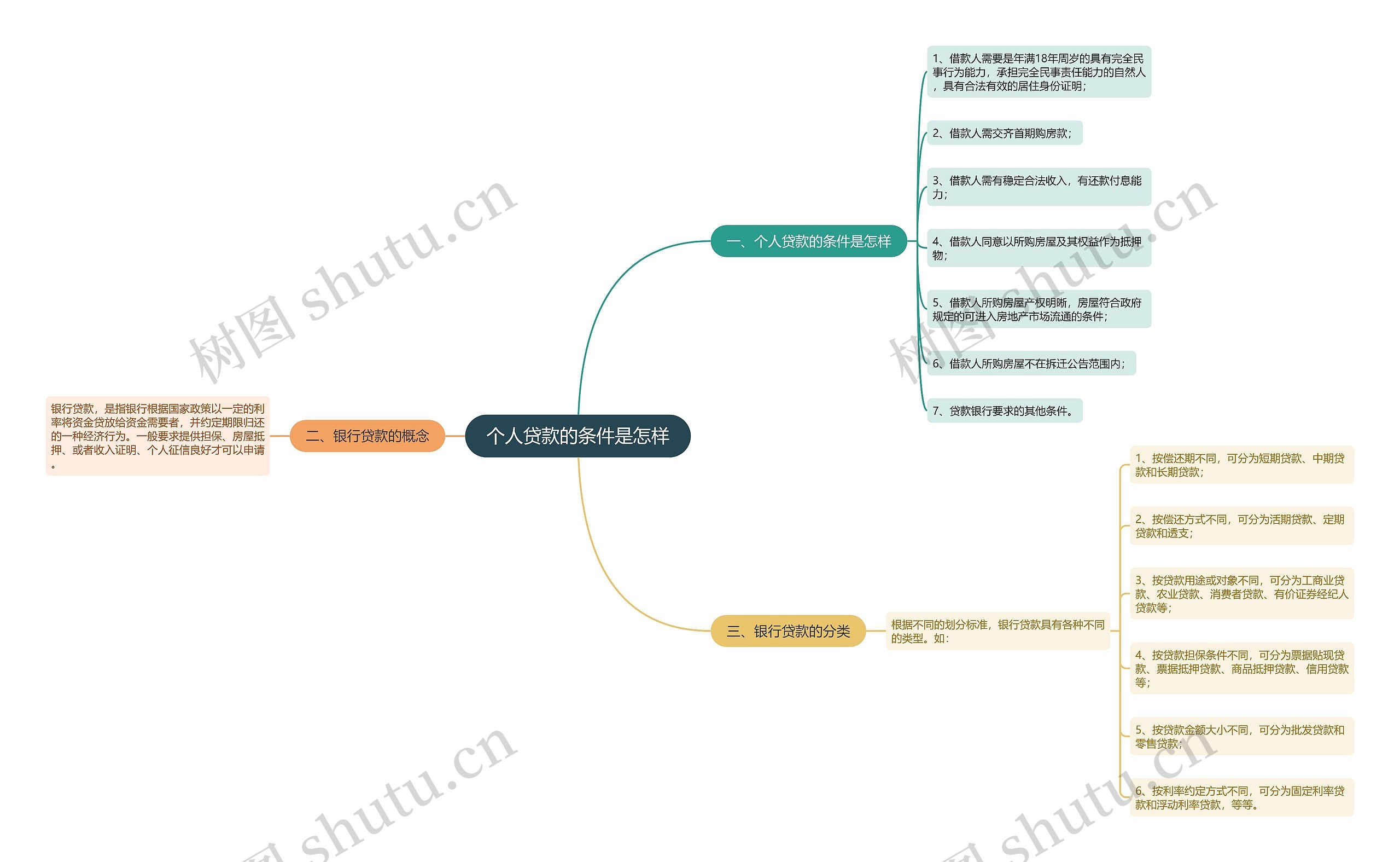 个人贷款的条件是怎样思维导图