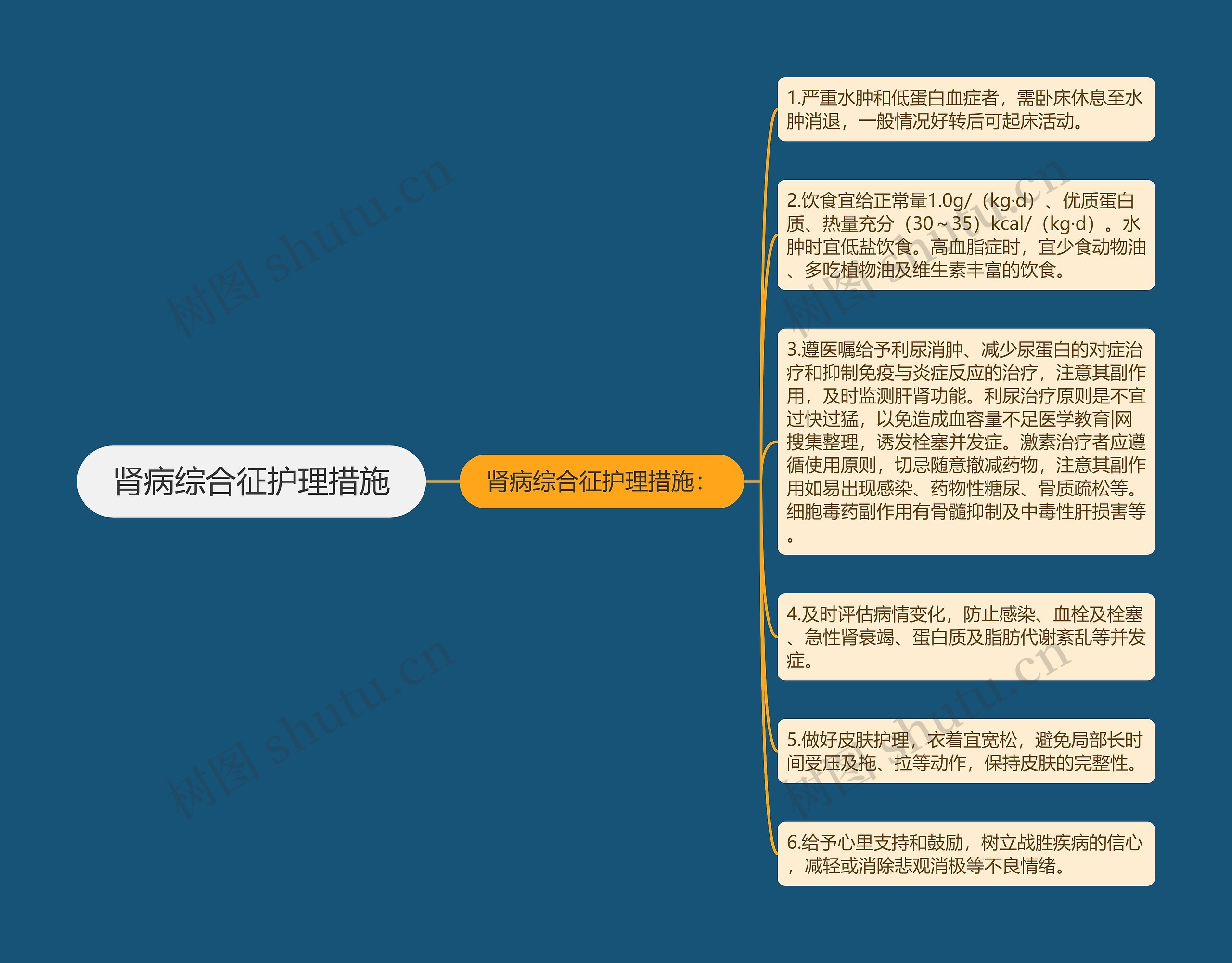 肾病综合征护理措施思维导图