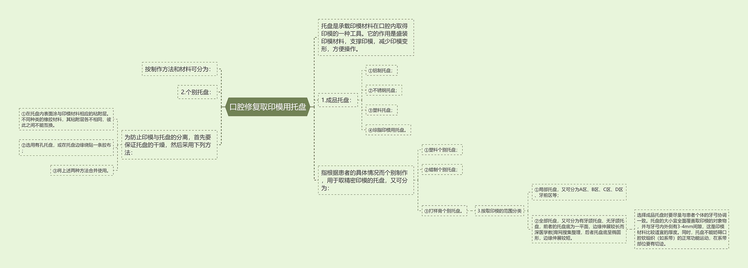 口腔修复取印模用托盘思维导图