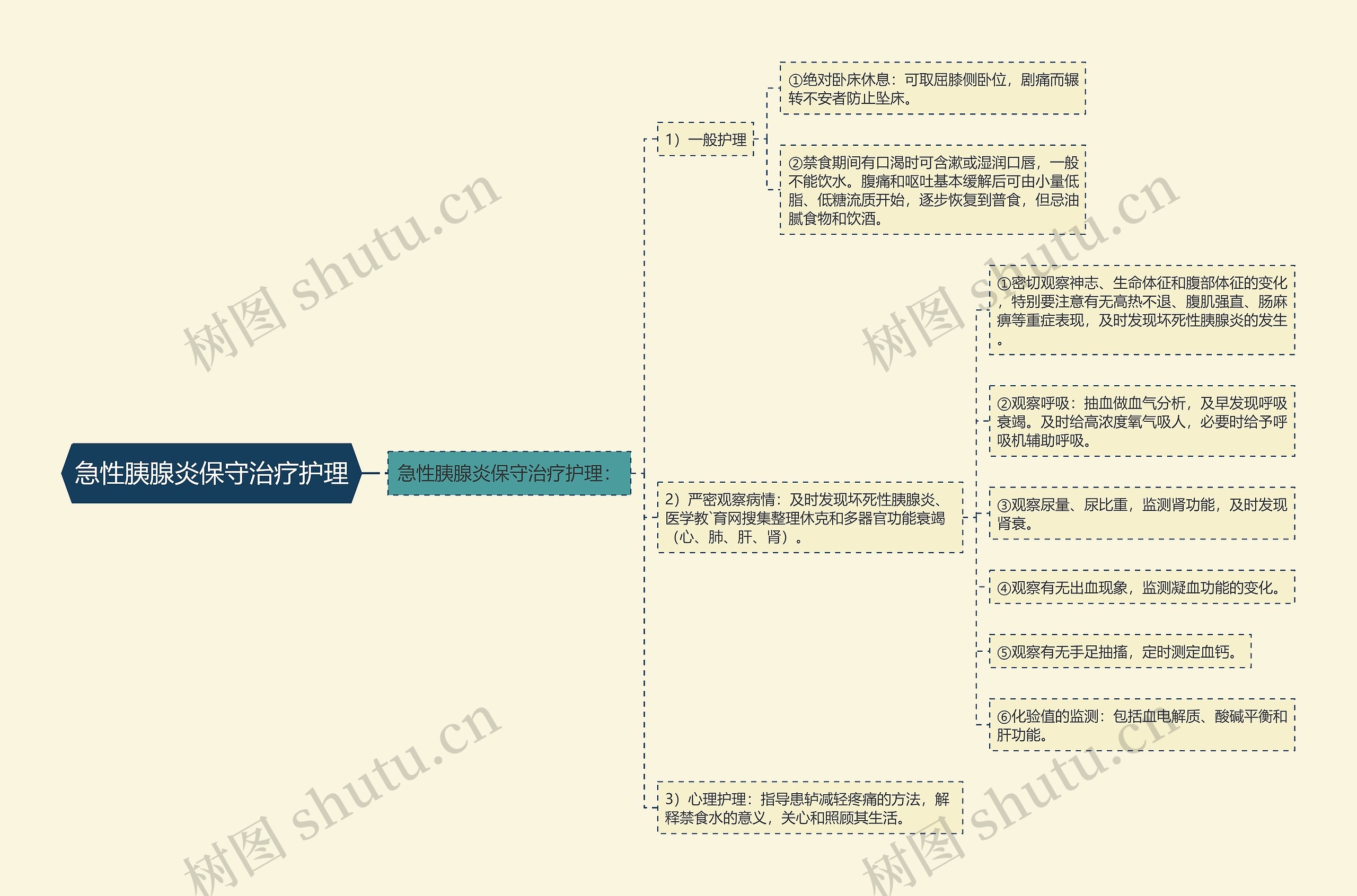 急性胰腺炎保守治疗护理思维导图