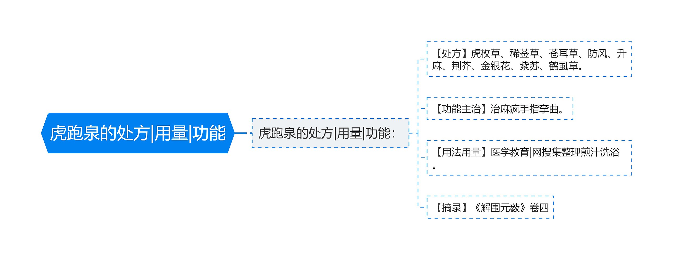 虎跑泉的处方|用量|功能思维导图