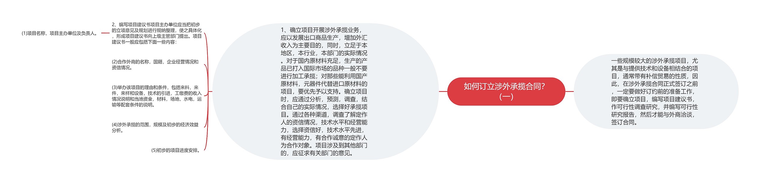 如何订立涉外承揽合同？（一）思维导图