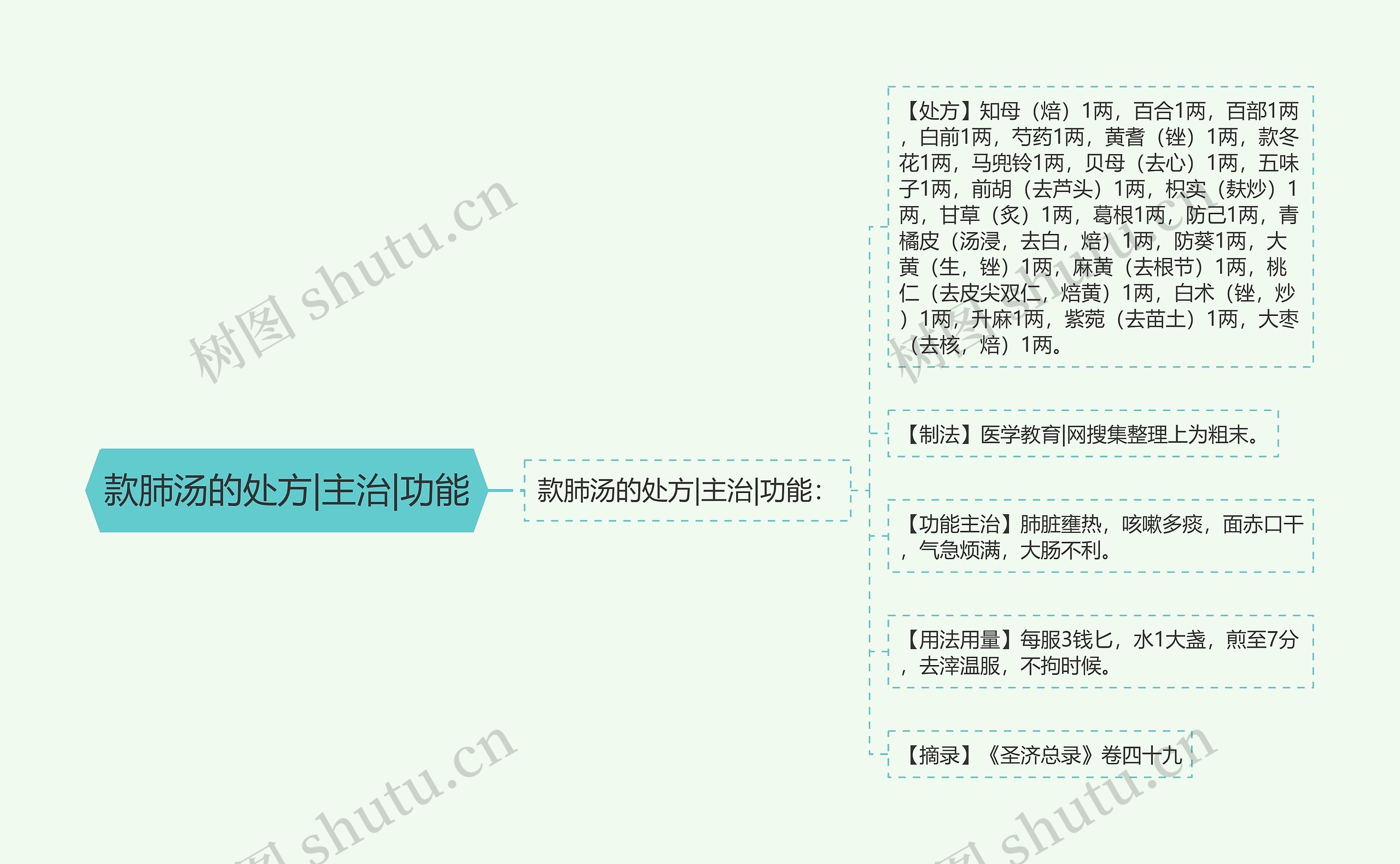 款肺汤的处方|主治|功能思维导图