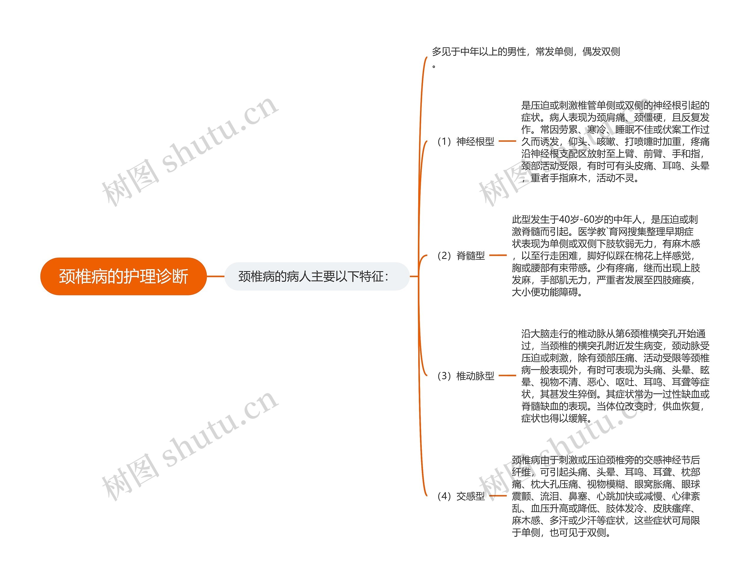 颈椎病的护理诊断思维导图