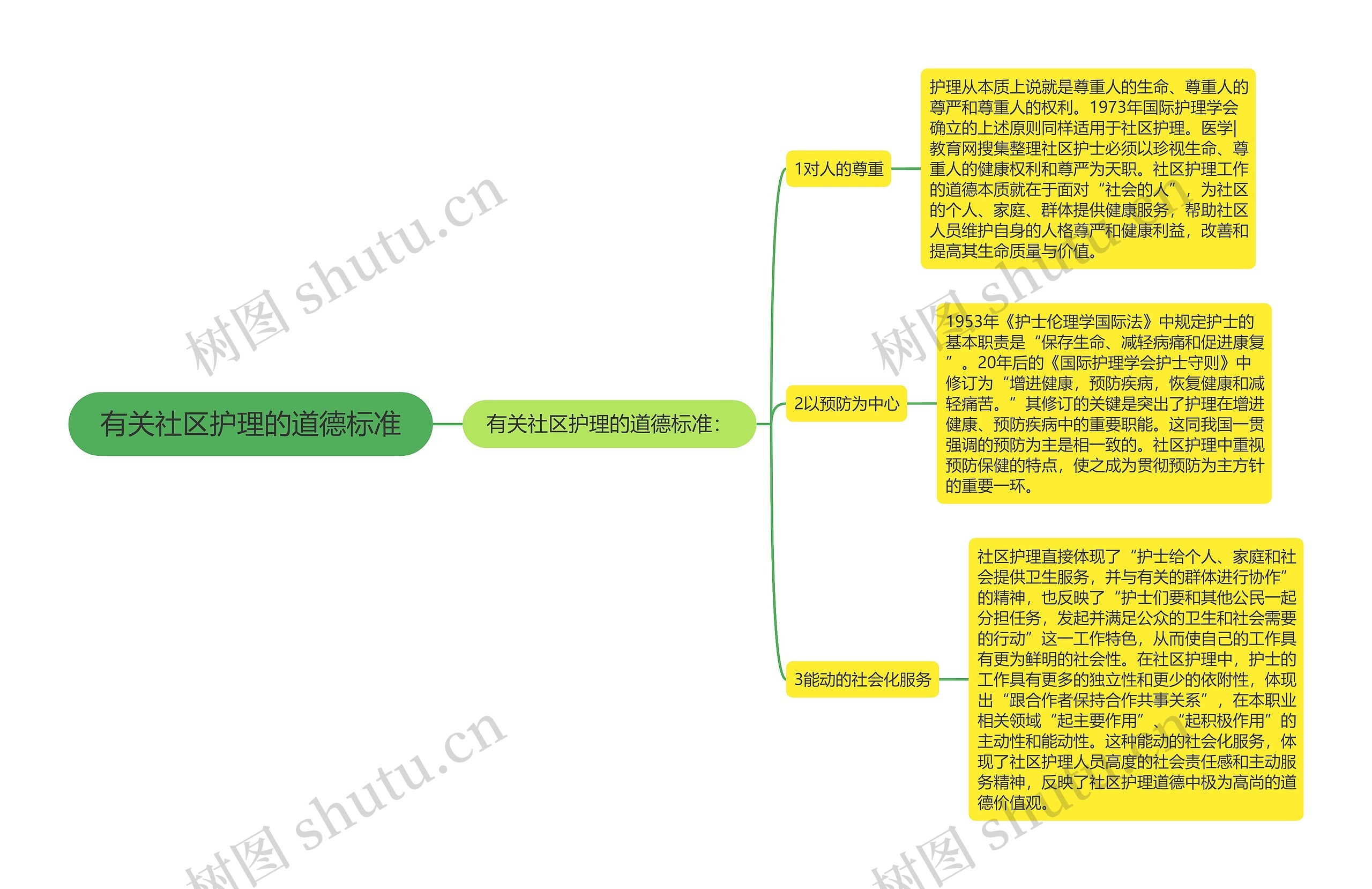 有关社区护理的道德标准