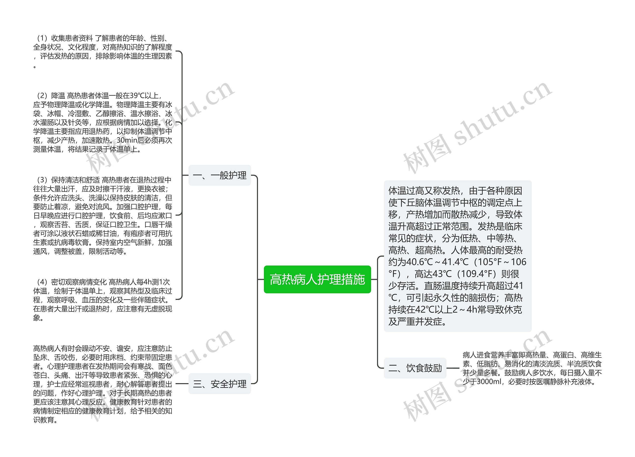 高热病人护理措施思维导图