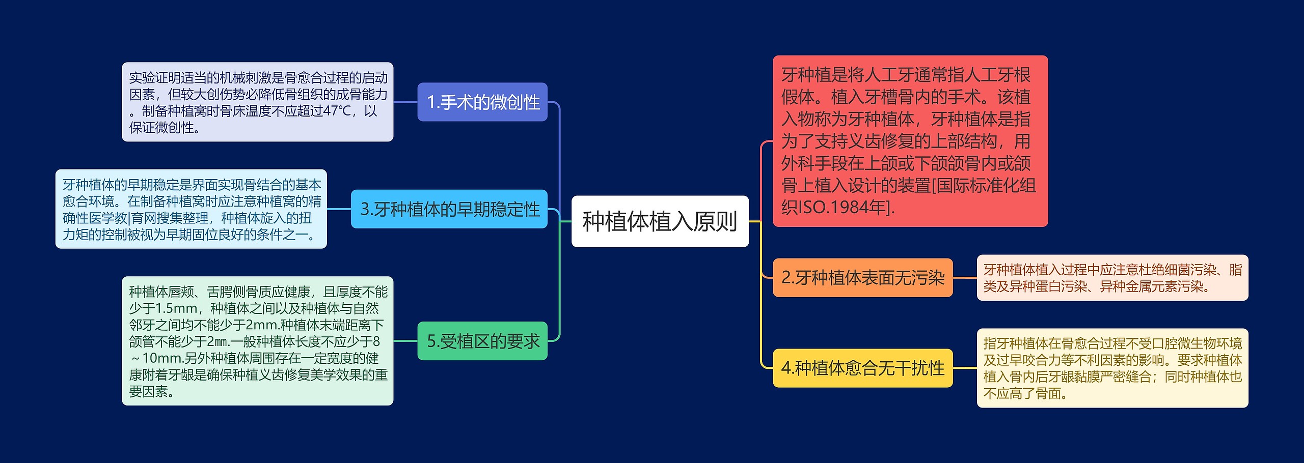 种植体植入原则思维导图