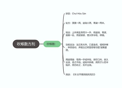 吹喉散方剂