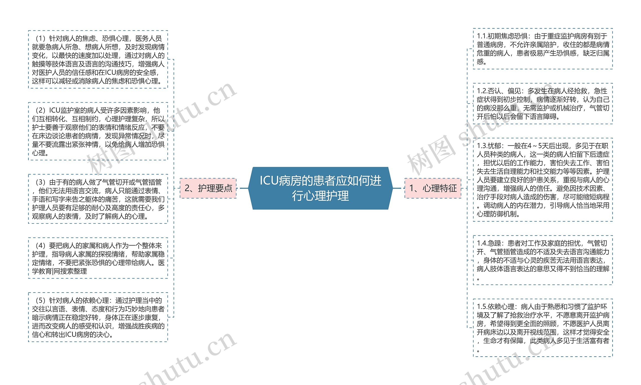 ICU病房的患者应如何进行心理护理思维导图