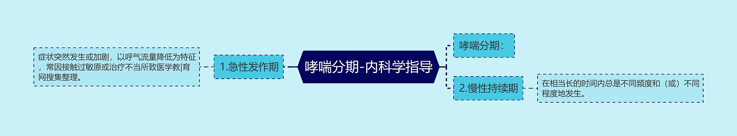 哮喘分期-内科学指导