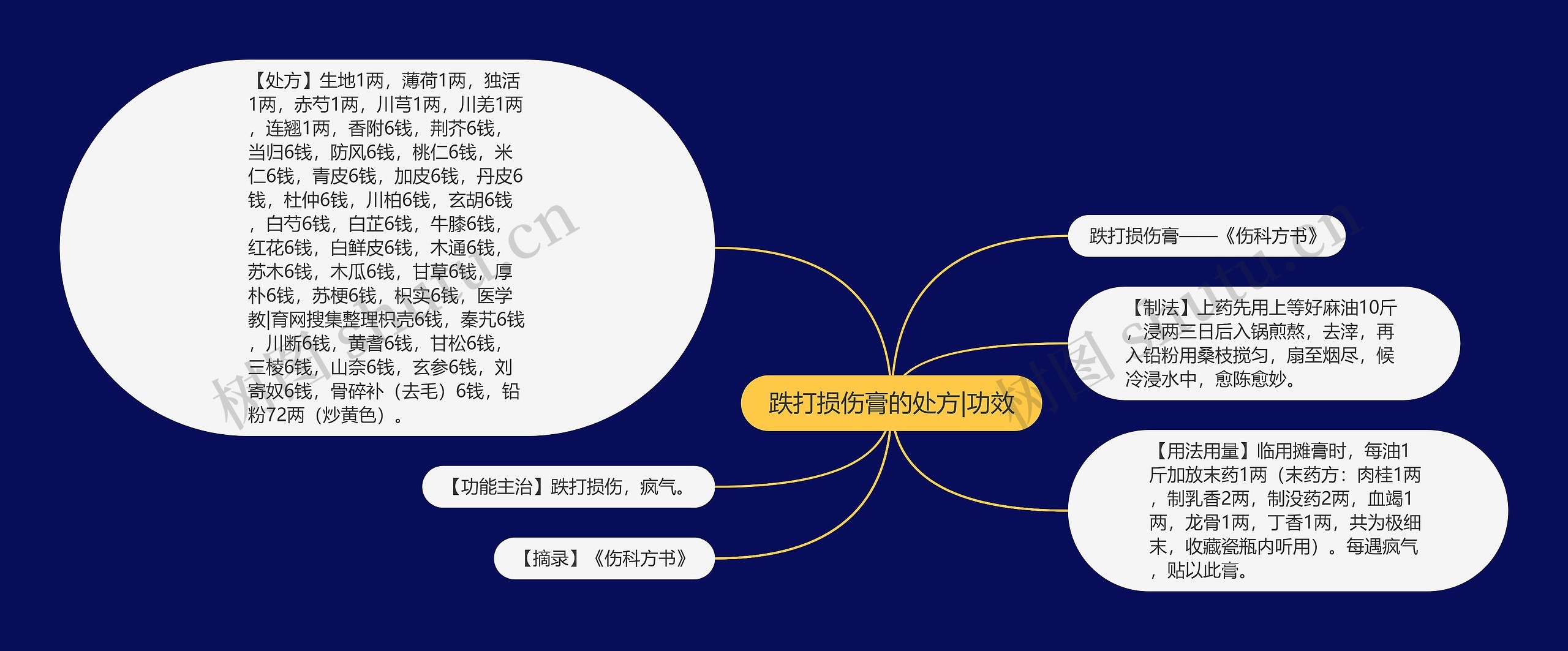 跌打损伤膏的处方|功效