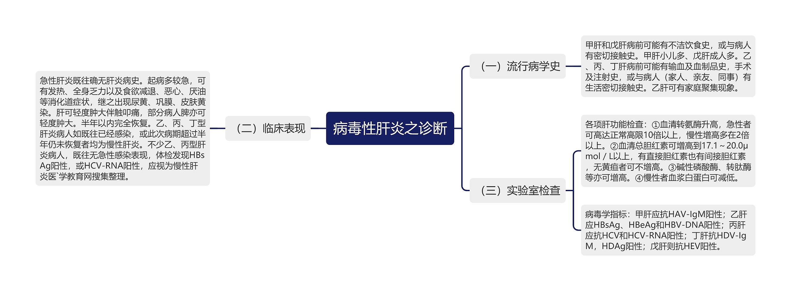 病毒性肝炎之诊断思维导图