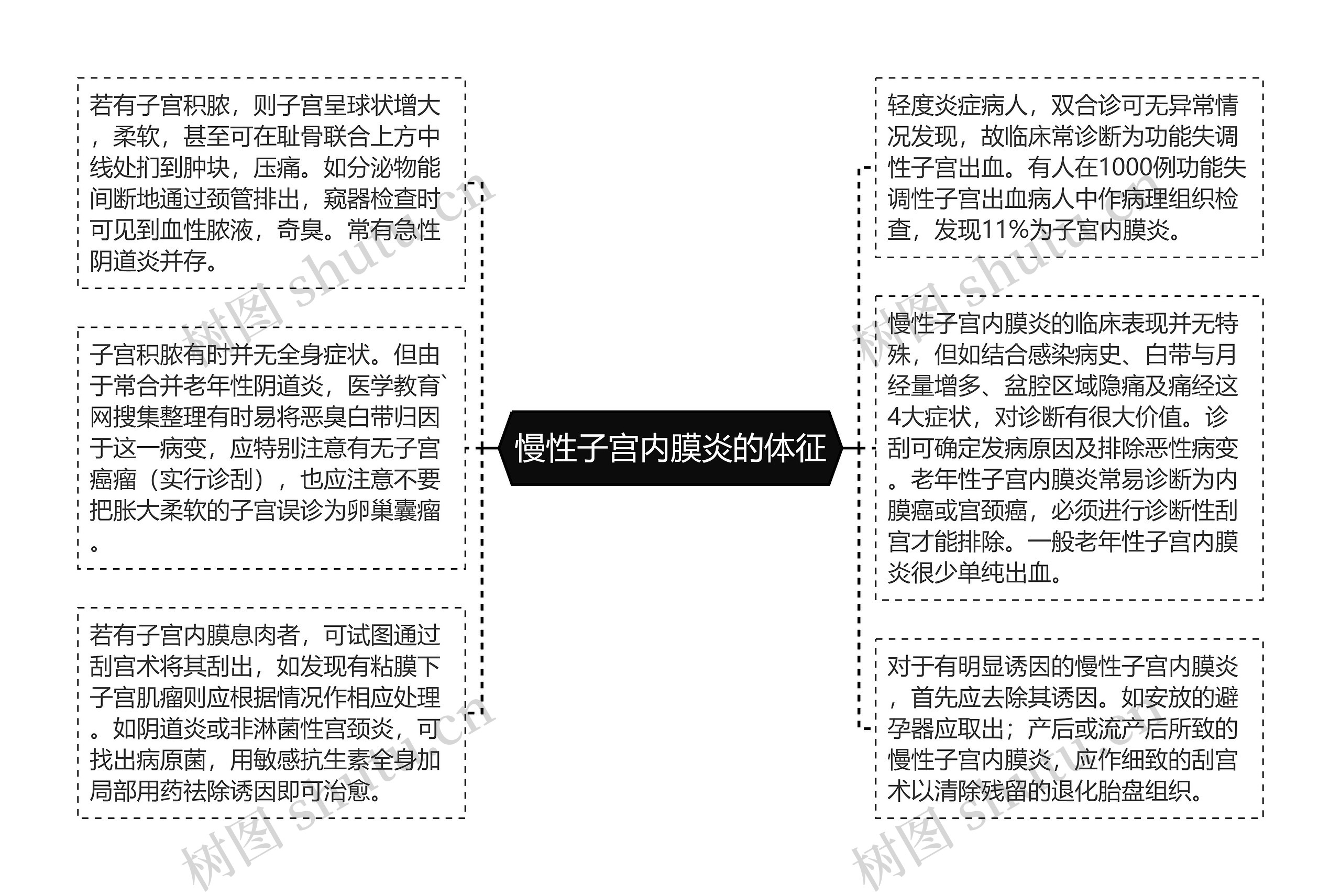 慢性子宫内膜炎的体征思维导图