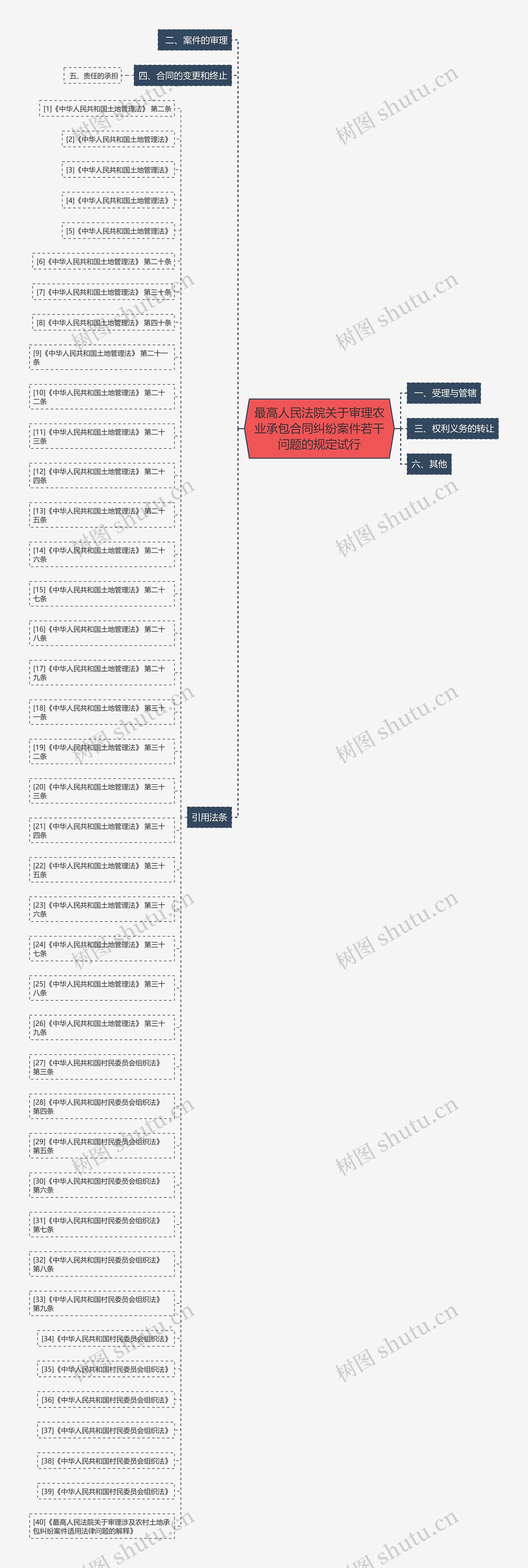 最高人民法院关于审理农业承包合同纠纷案件若干问题的规定试行思维导图